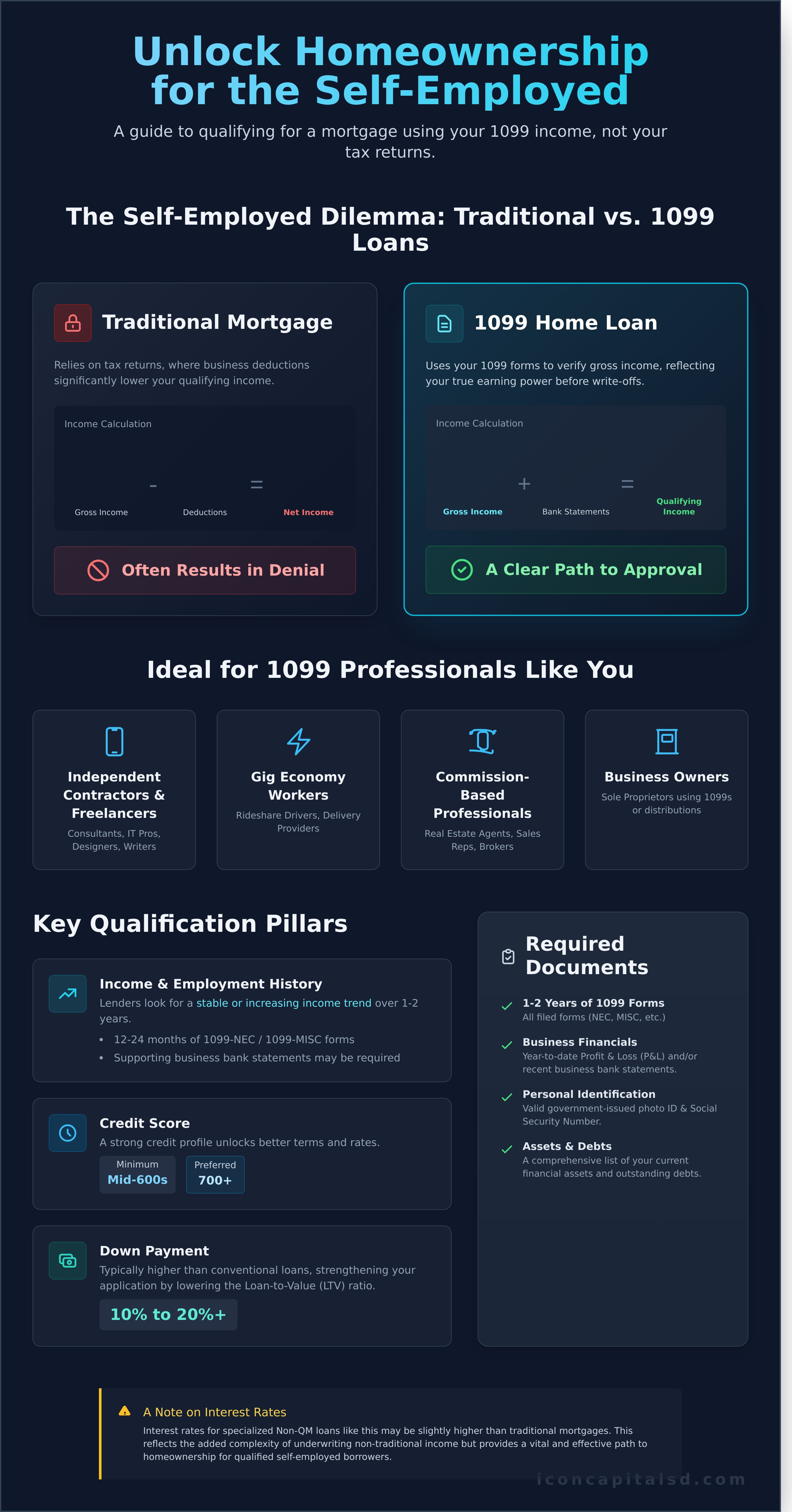 1099 Income Home Loans: A Guide for Self-Employed Buyers - Infographic
