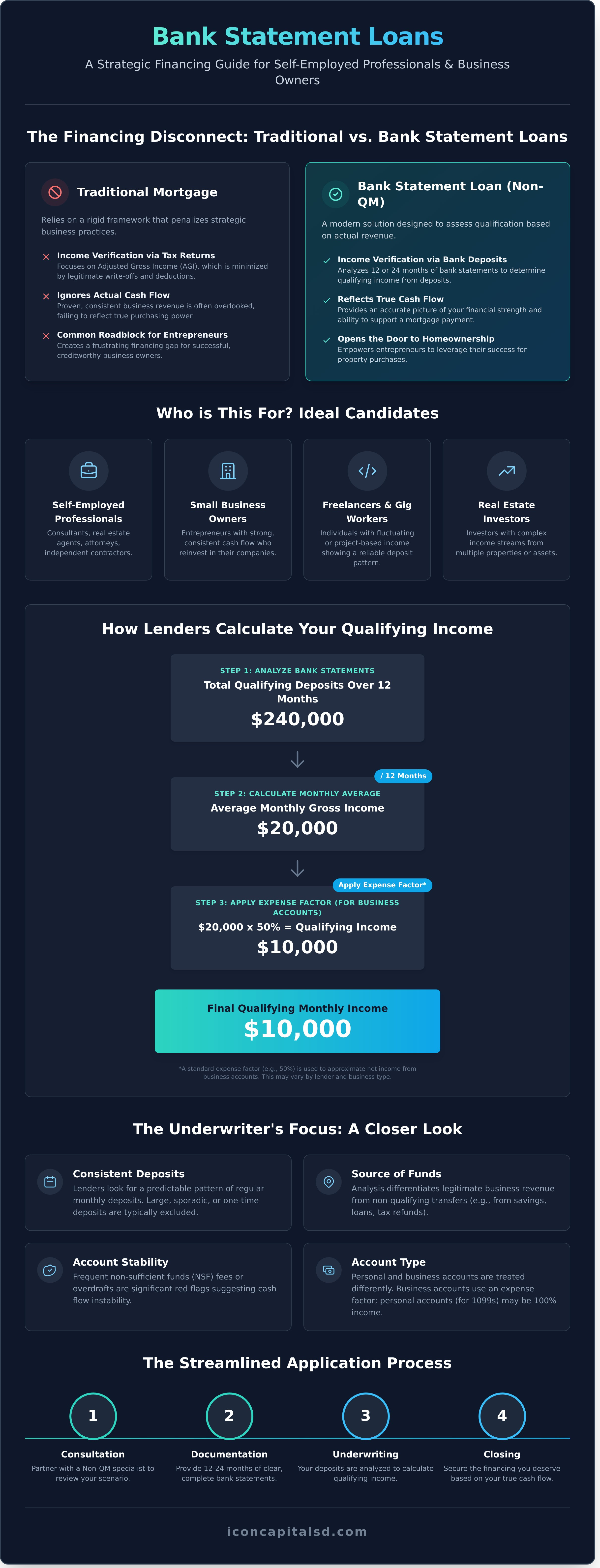 Bank Statement Loans: A Guide for Self-Employed & Business Owners - Infographic