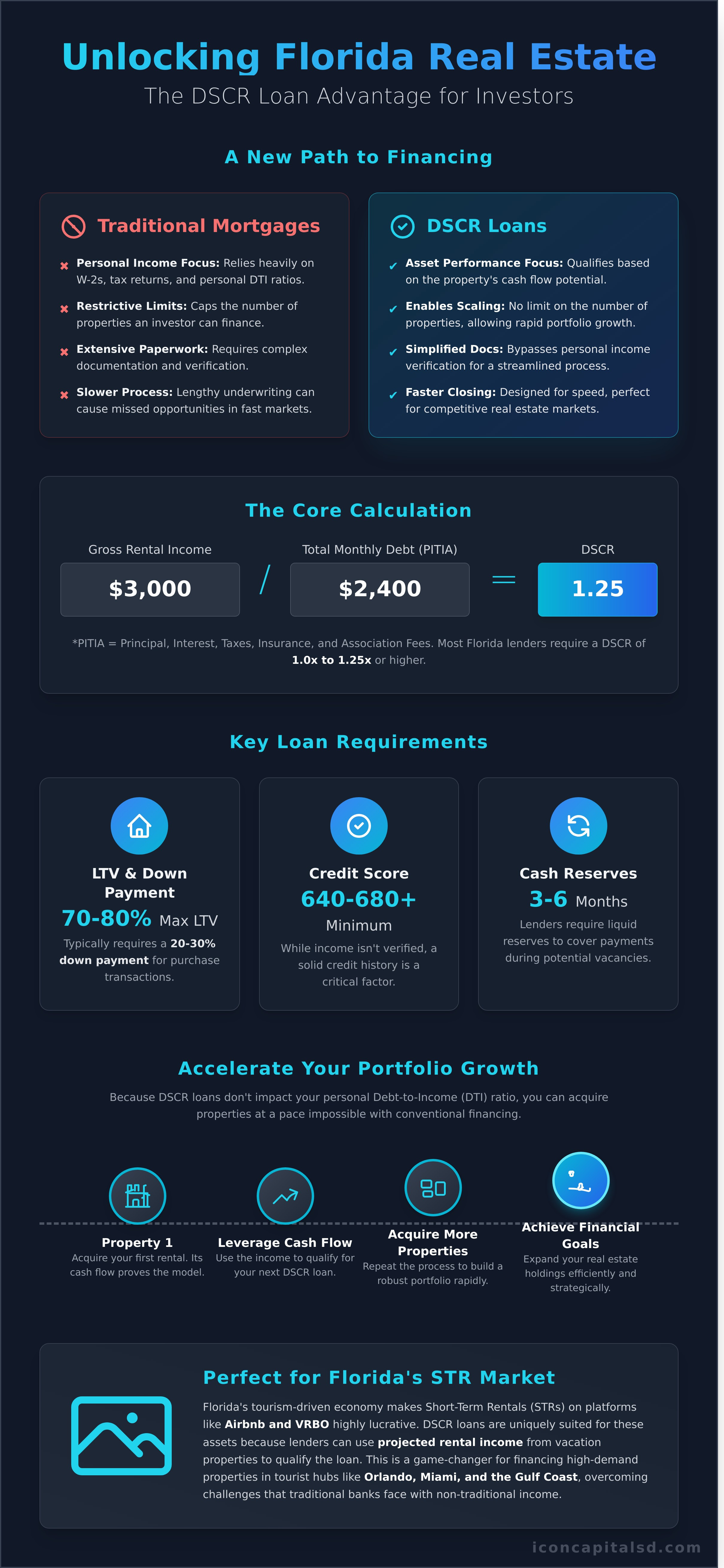 DSCR Loan Florida: The Ultimate Guide for Real Estate Investors - Infographic