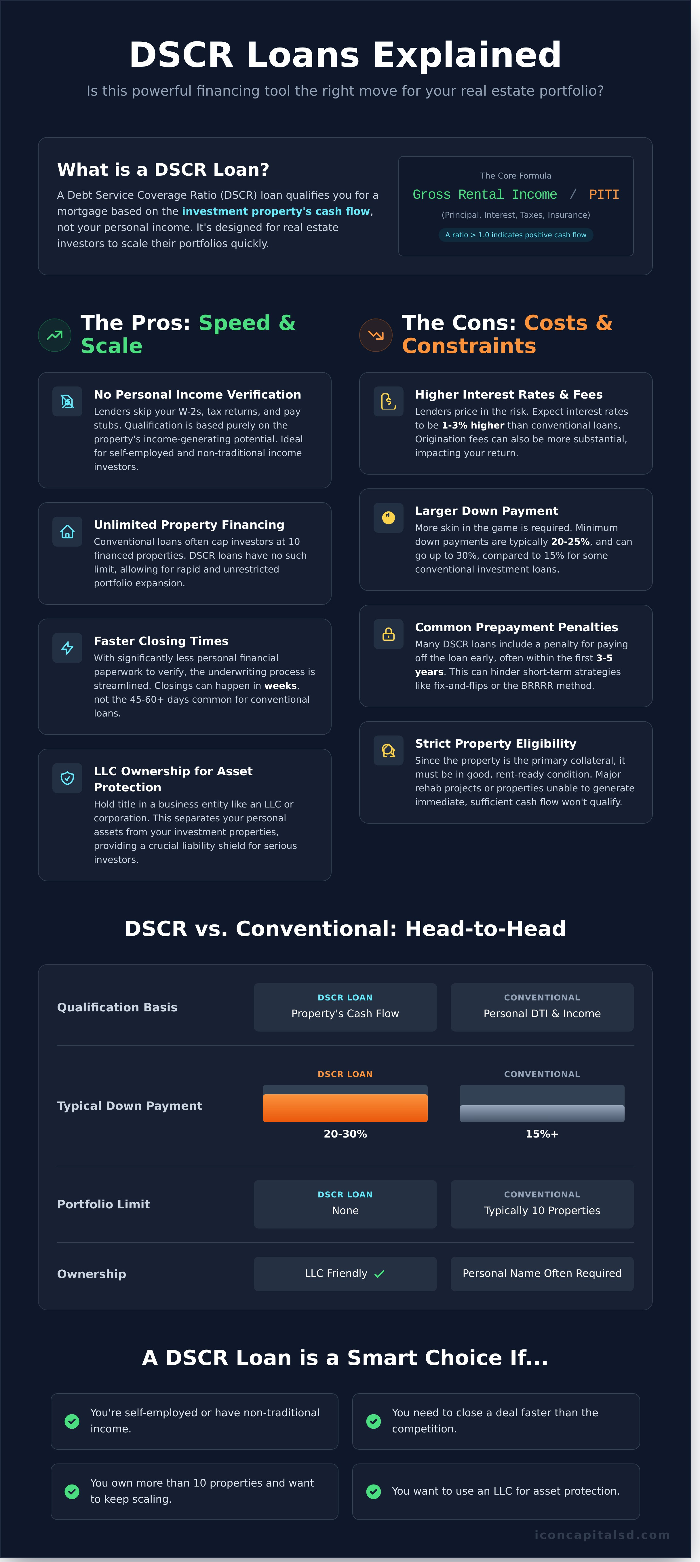 DSCR Loan Pros and Cons: Is It Right for Your Investment? - Infographic