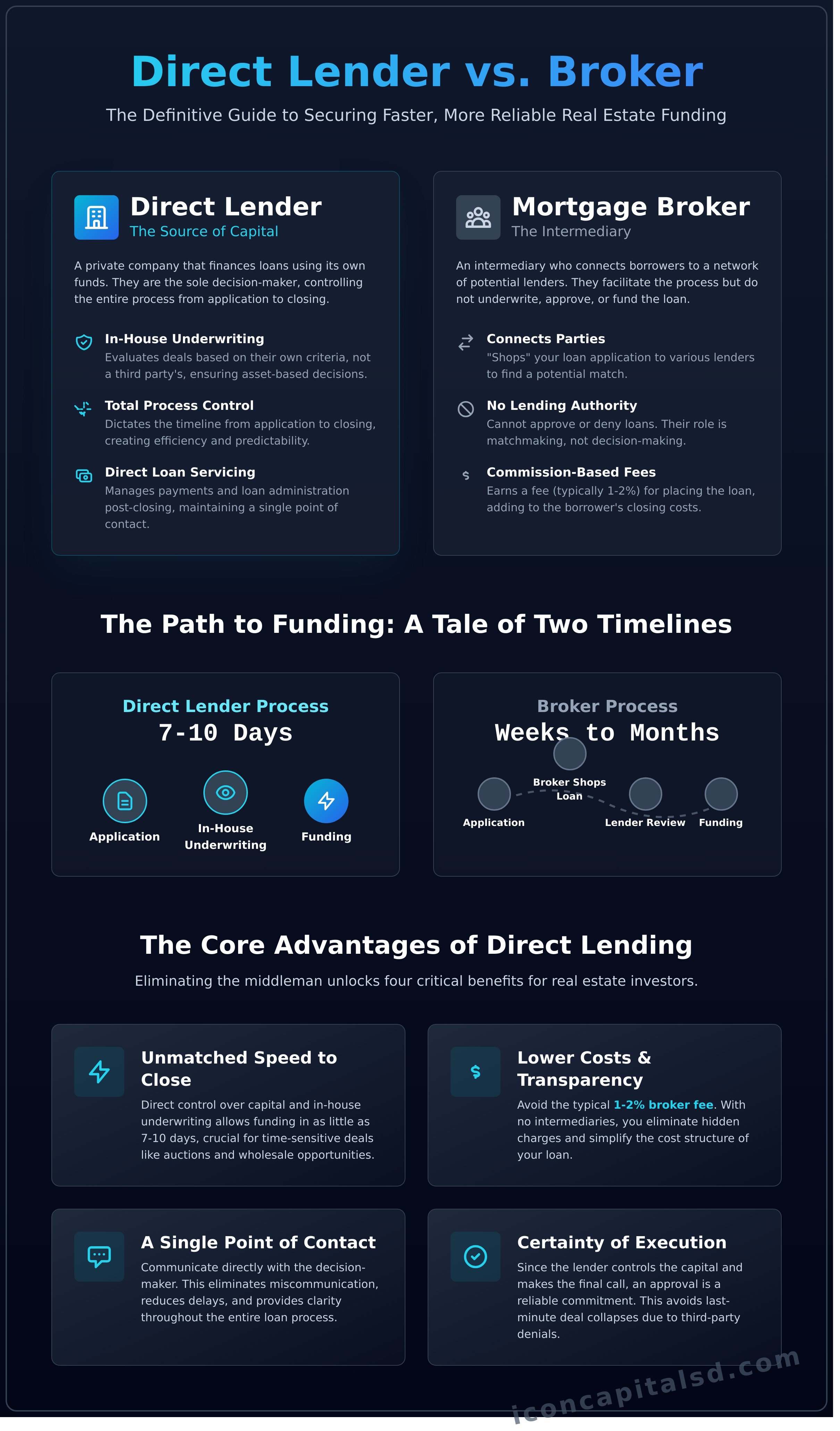Direct Hard Money Lenders: The Ultimate Guide for Real Estate Investors - Infographic