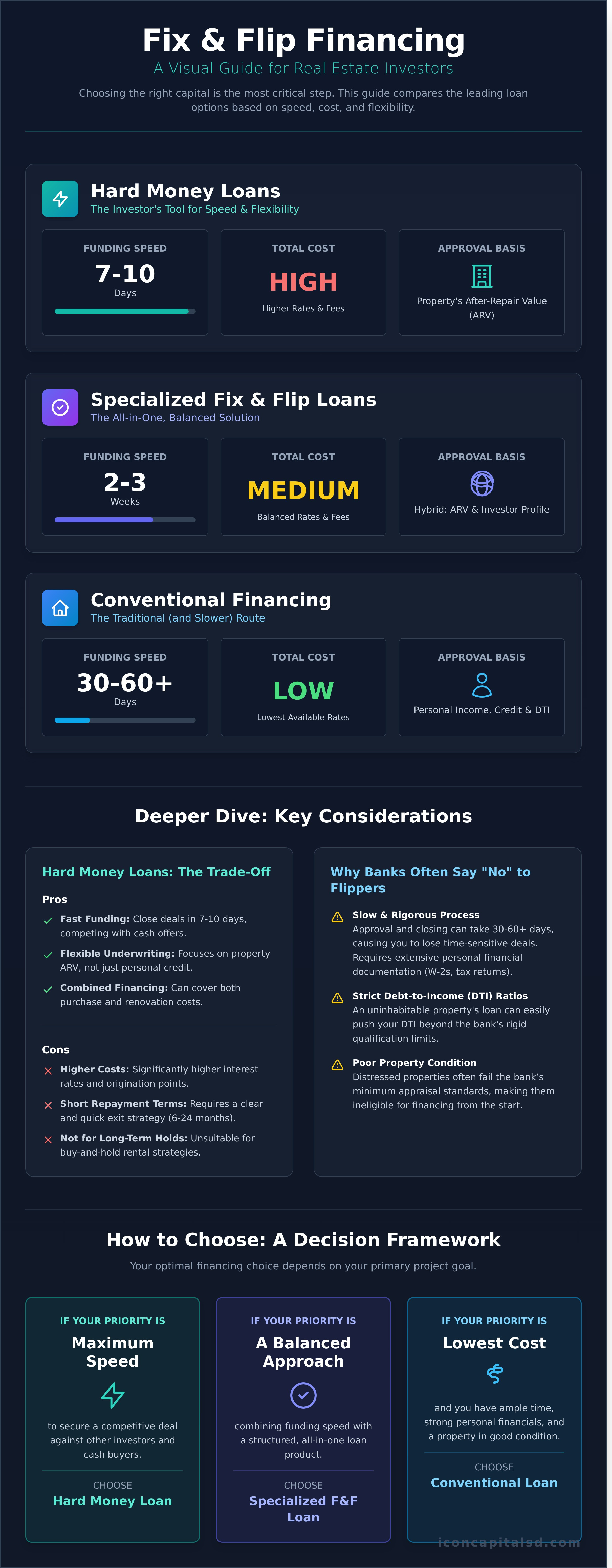 Fix and Flip Financing Options: A Practical Comparison for Investors - Infographic