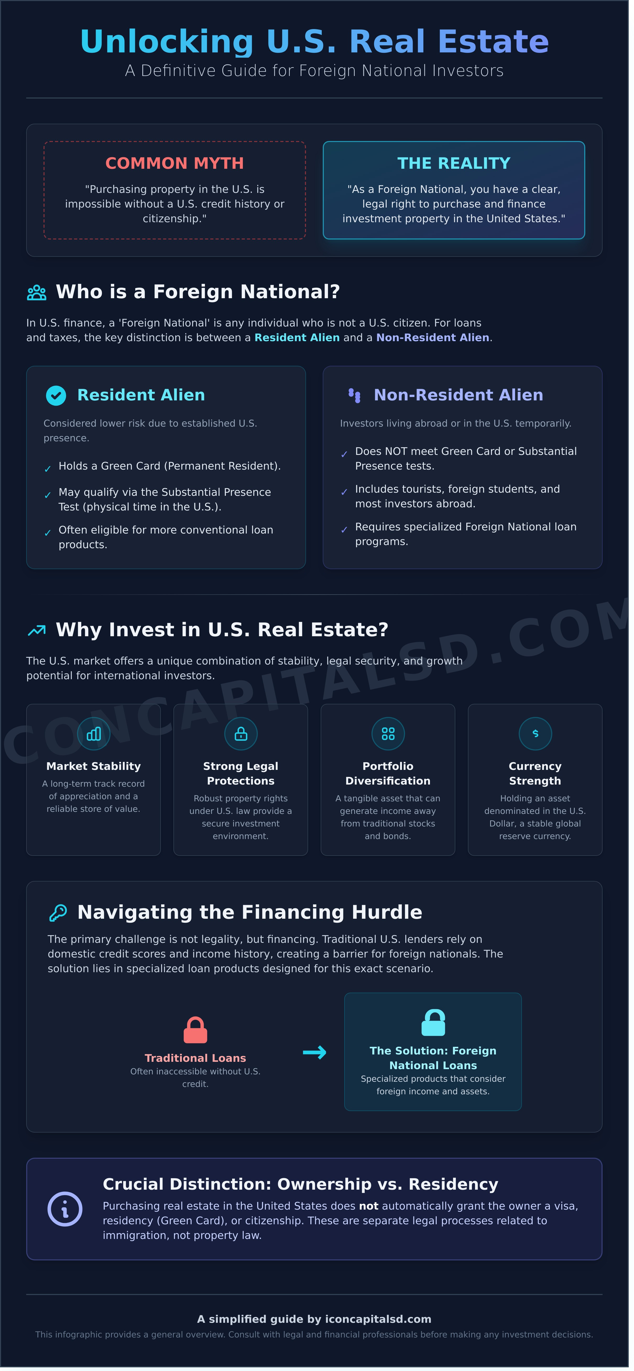 Foreign National: A Complete Guide to Investing in U.S. Real Estate - Infographic