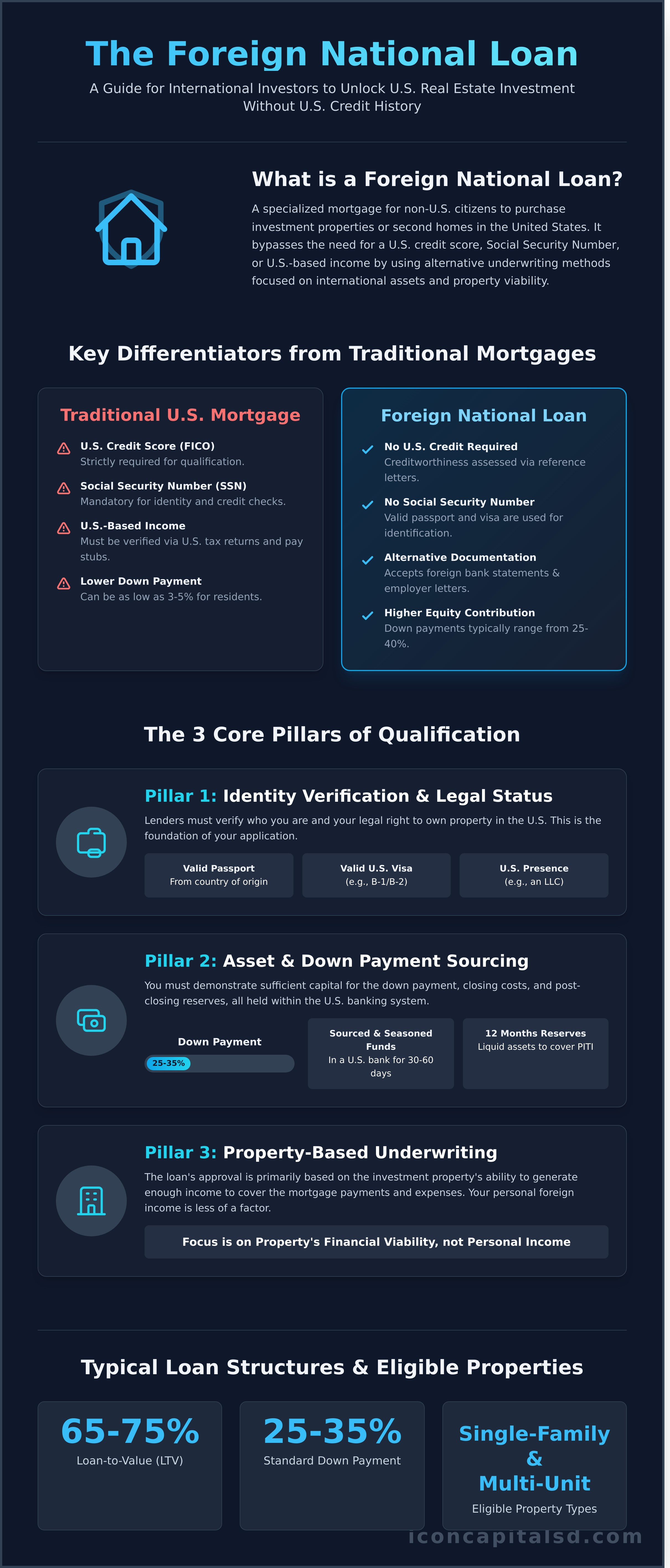 Foreign National Loans: The Ultimate Guide to Investing in U.S. Real Estate - Infographic