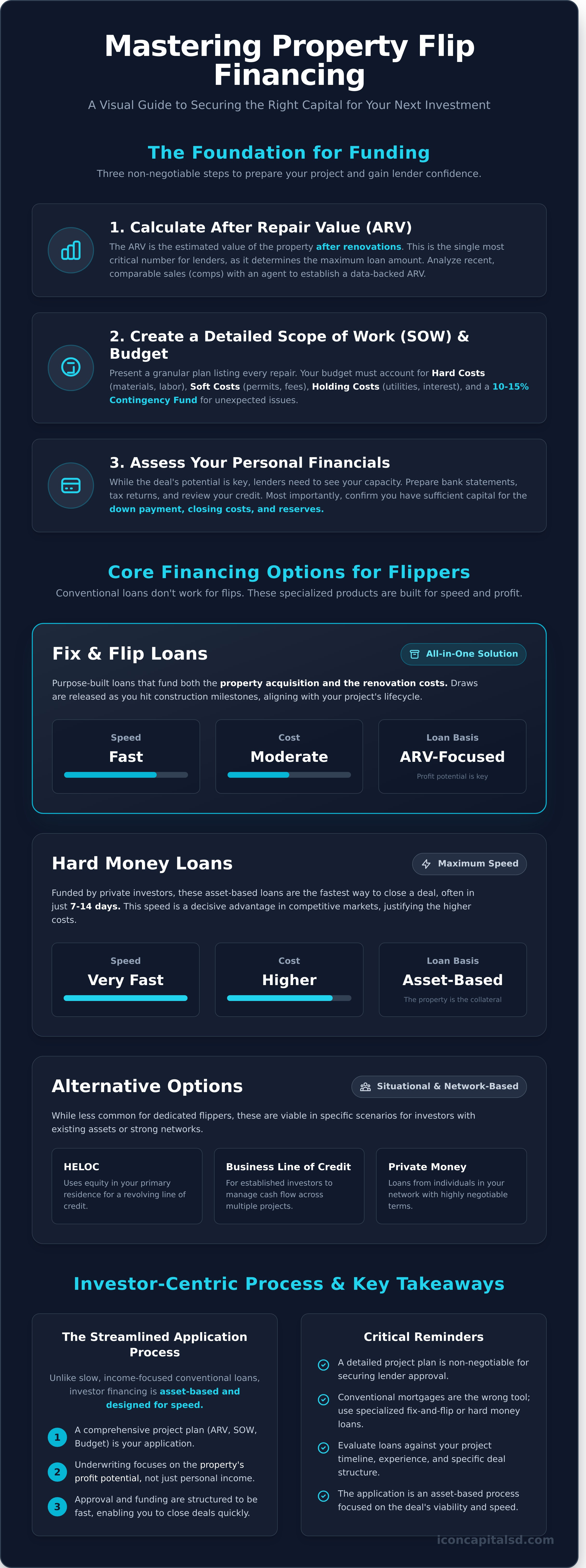 How to Finance a Property Flip: A Step-by-Step Guide - Infographic