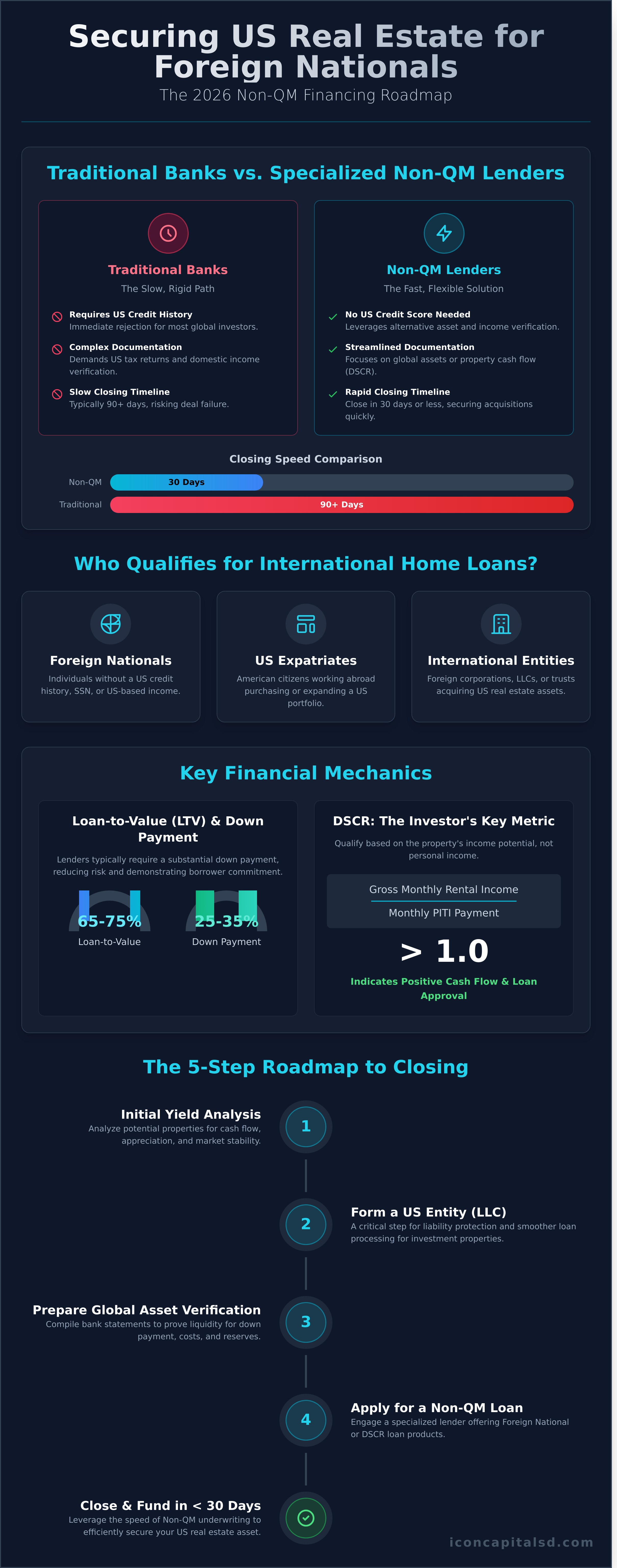 International Home Loans: Strategic Financing for Global Investors in 2026 - Infographic