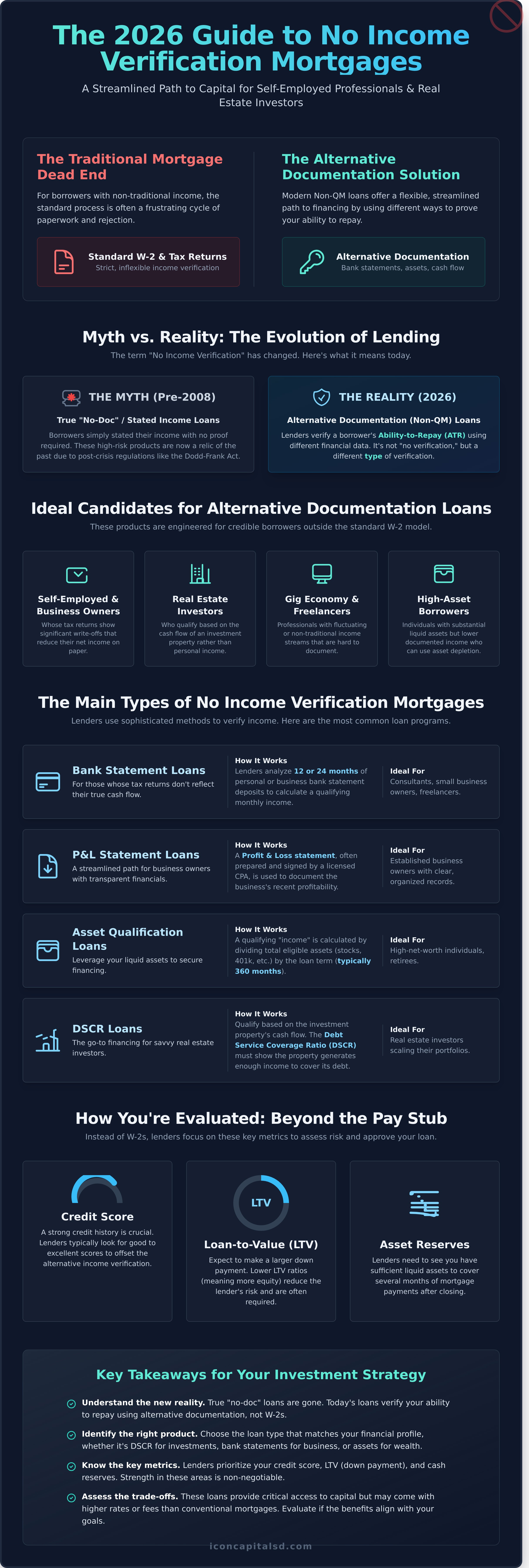 No Income Verification Mortgage Lenders: The Ultimate 2026 Guide - Infographic