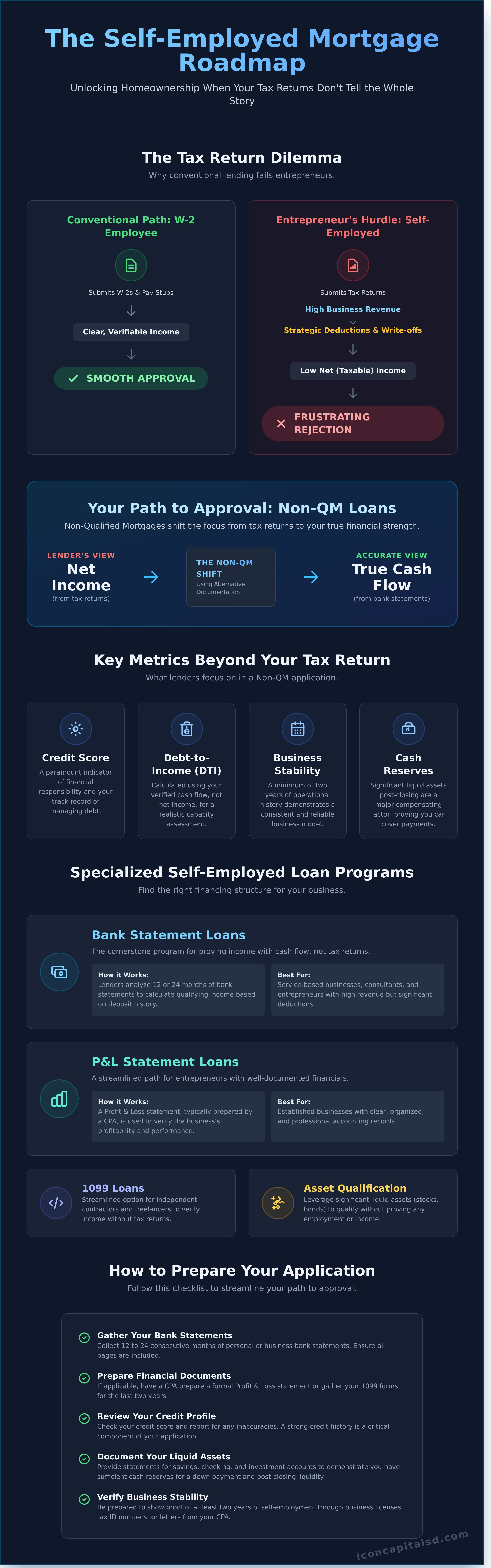 Self-Employed Mortgage: The Ultimate Guide to Getting Approved - Infographic