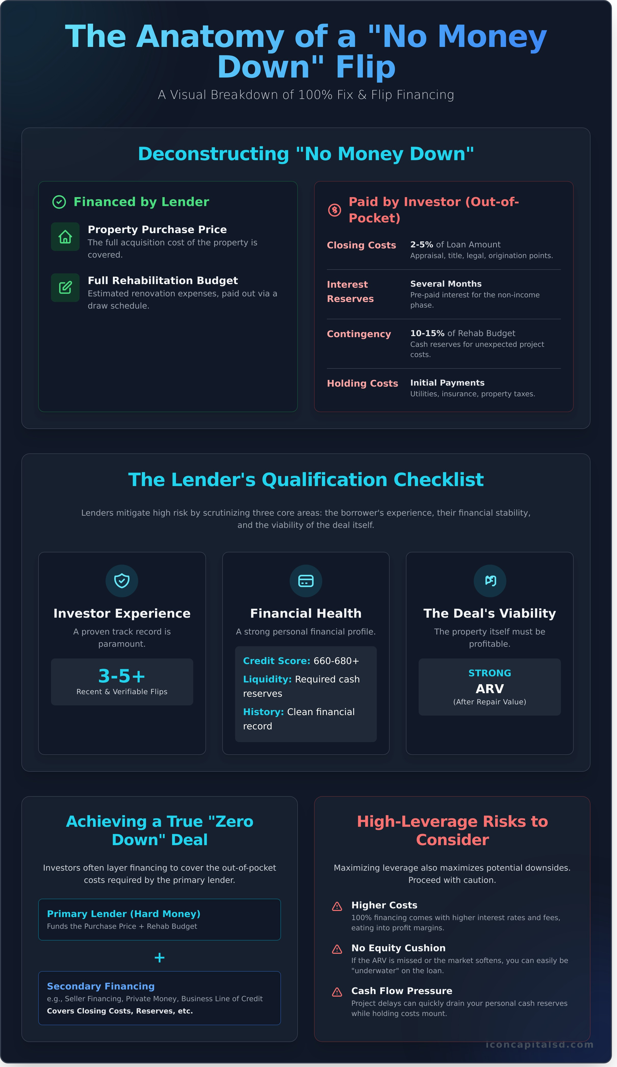 The Truth About Fix and Flip Loans with No Money Down - Infographic