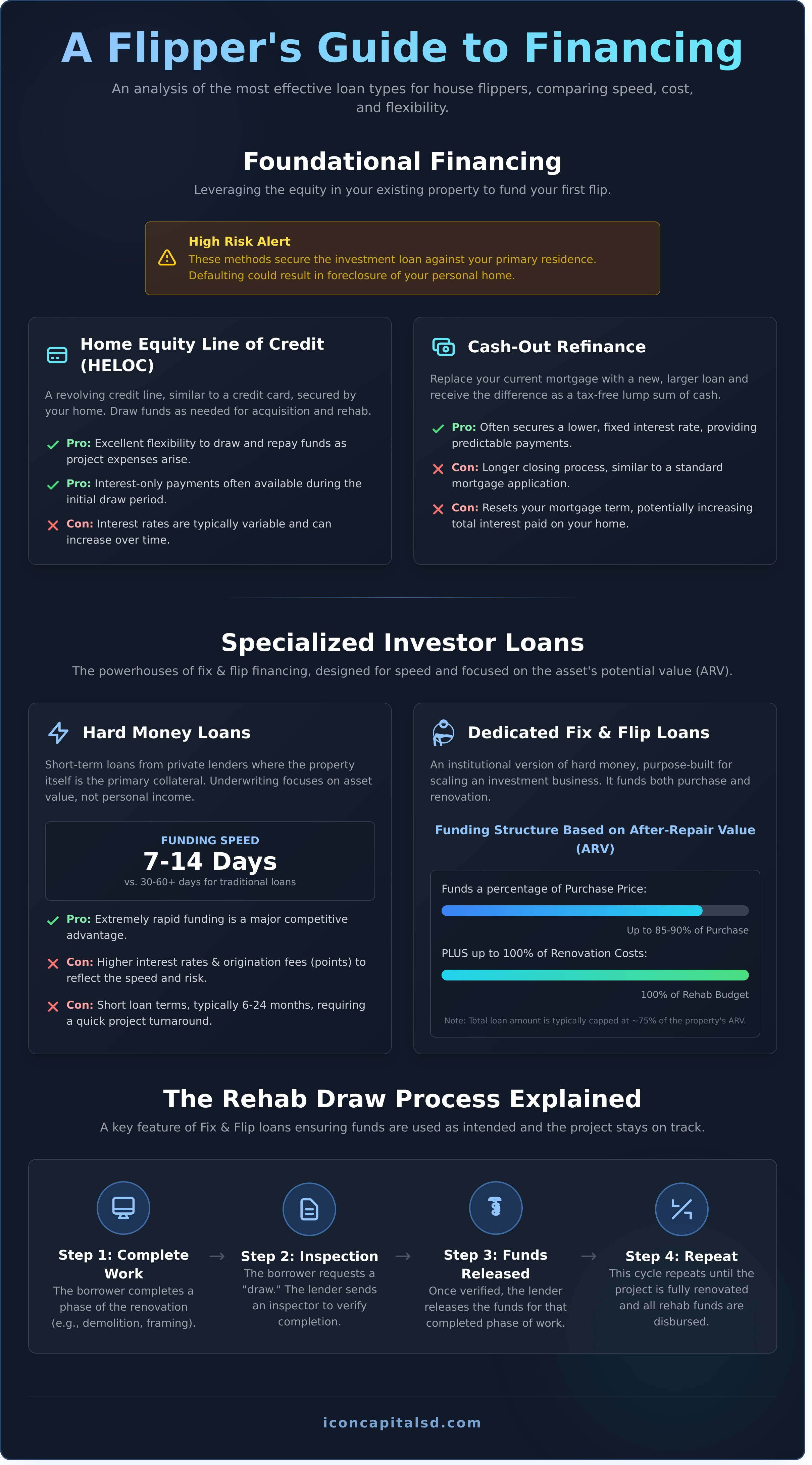 Types of Loans for Flipping Houses: A Complete Investor’s Guide - Infographic