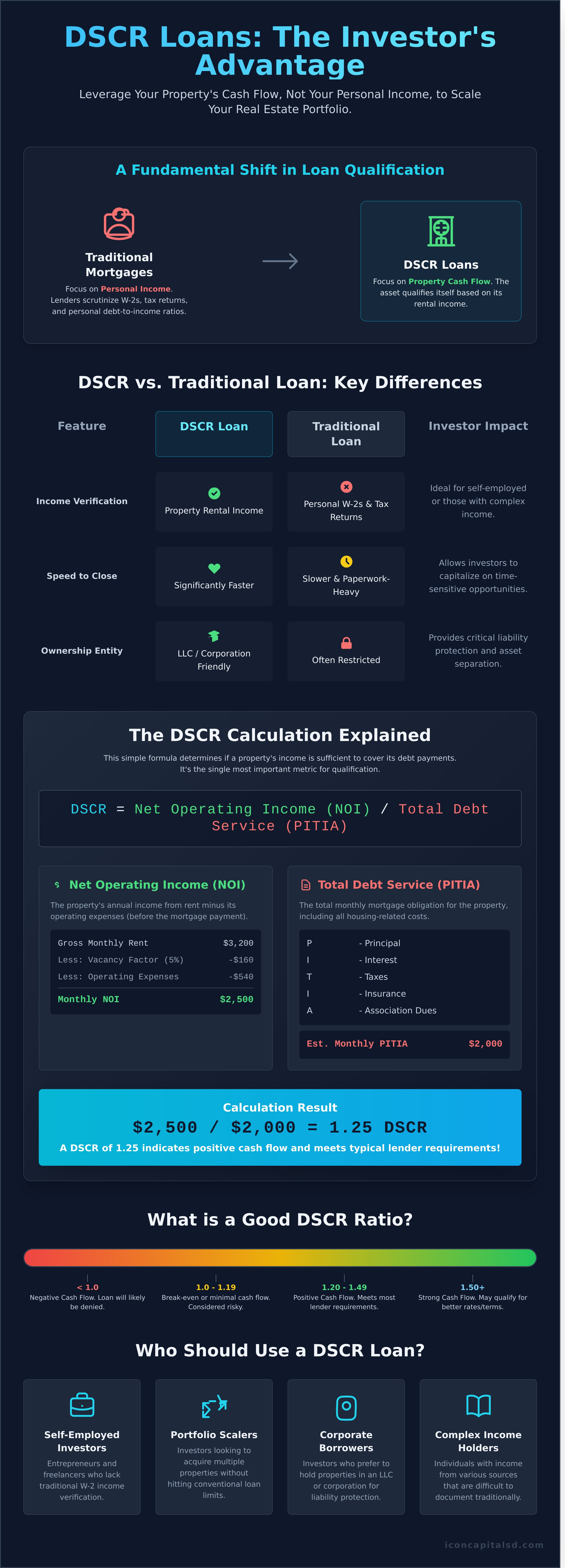 What Is a DSCR Loan? The Ultimate Guide for Real Estate Investors - Infographic