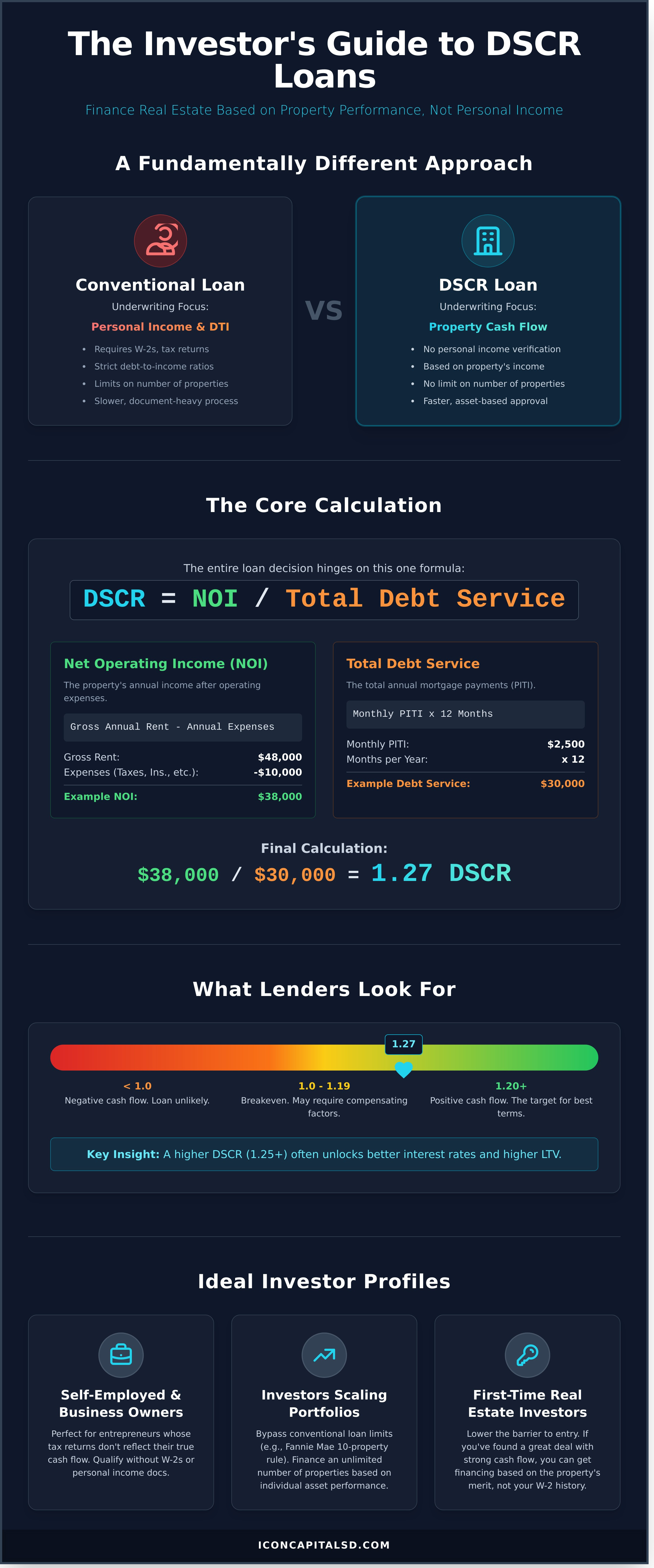 What is a DSCR Loan for Real Estate? An Investor’s Guide - Infographic