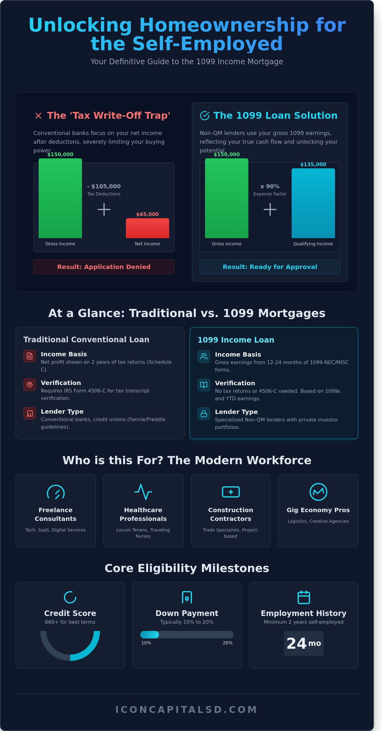1099 Income Mortgage Loans: A Complete Guide for Self-Employed Borrowers in 2026