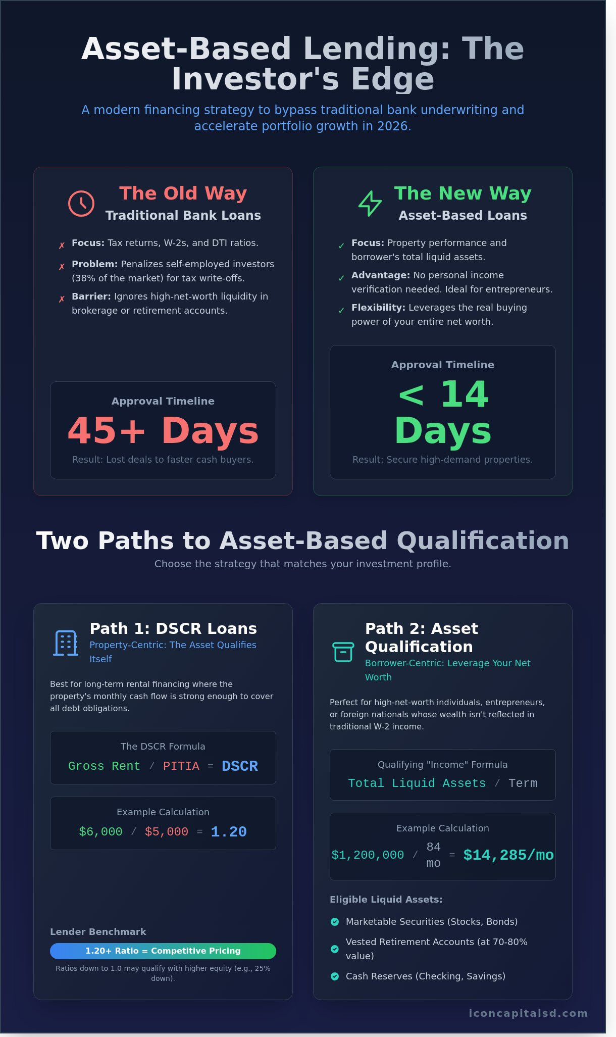 Asset Based Lending for Real Estate: The 2026 Investor’s Buying Guide