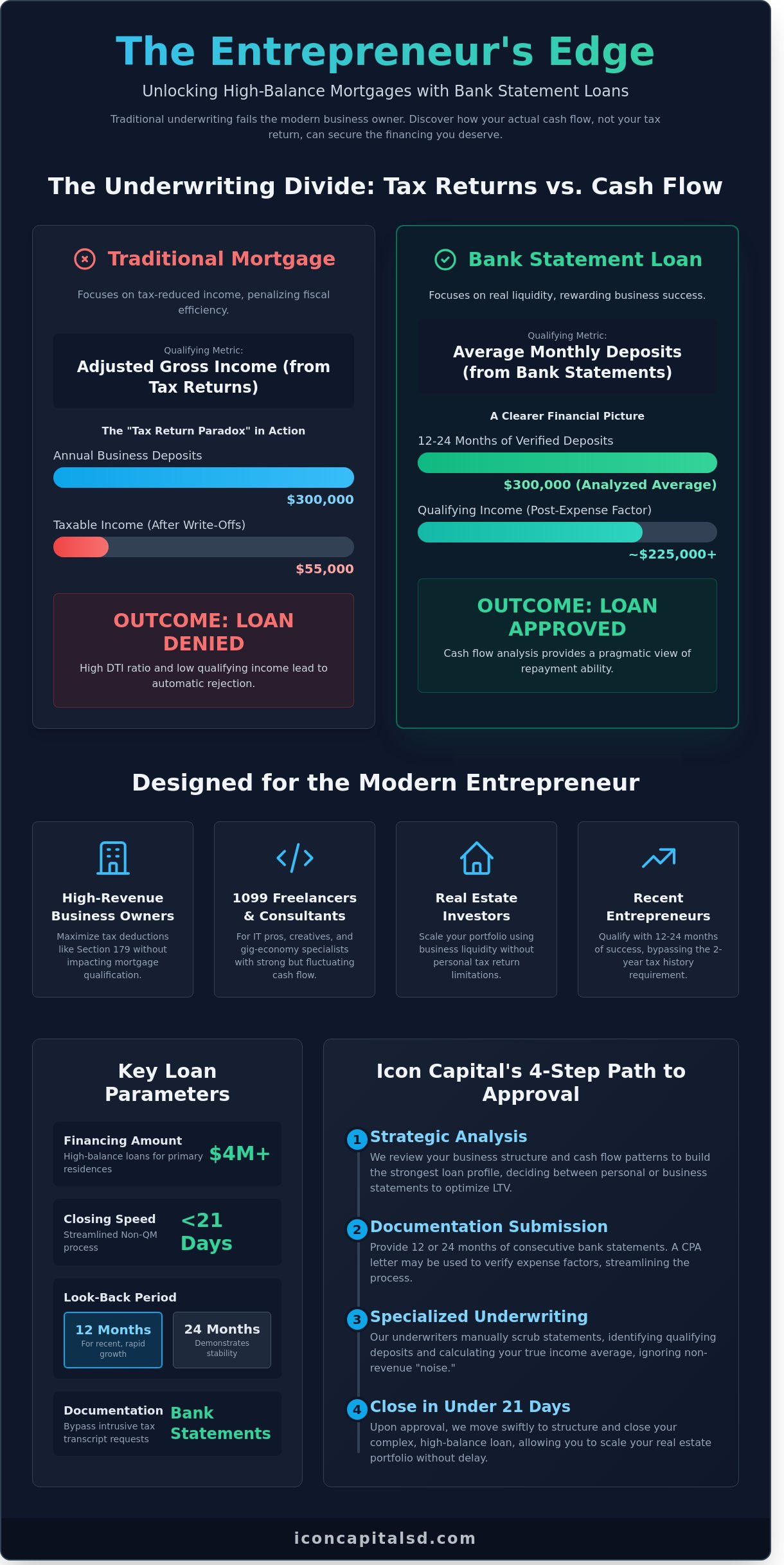 Bank Statement Home Loan: Creative Financing for Self-Employed Borrowers in 2026