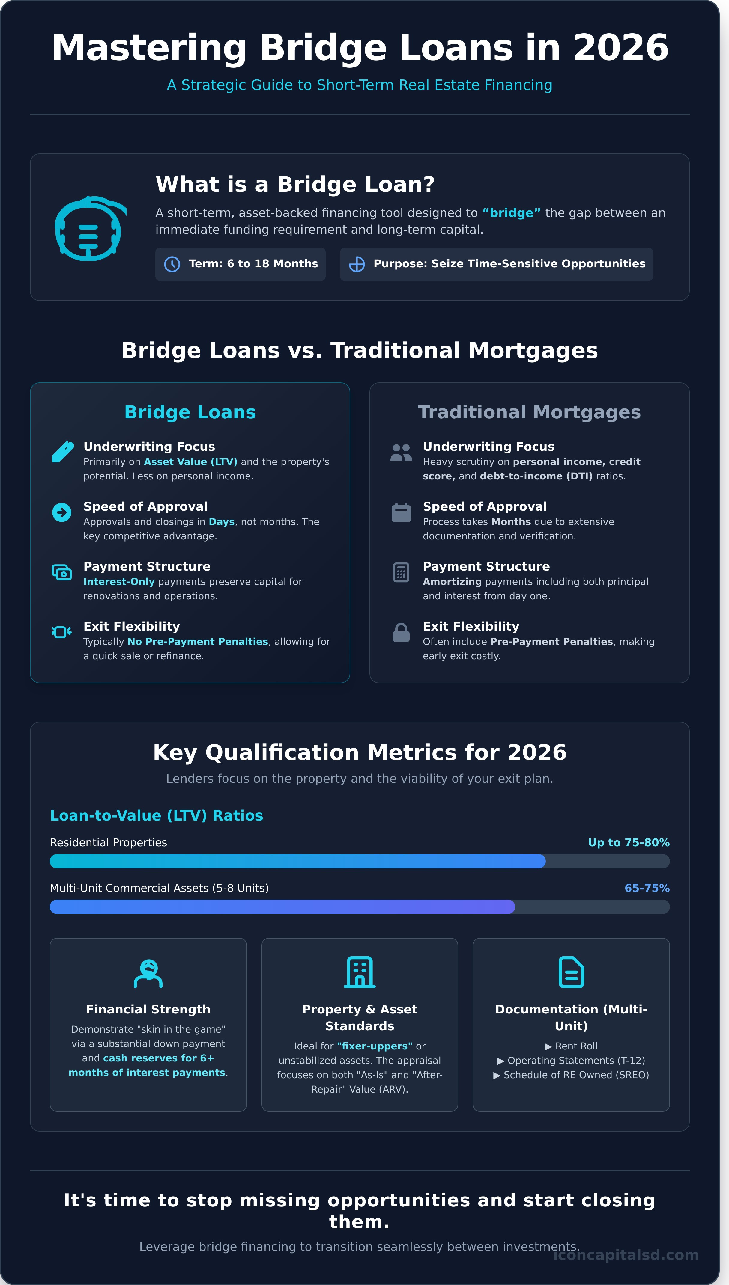 Bridge Loans: A Strategic Liquidity Guide for Real Estate Investors (2026) - Infographic