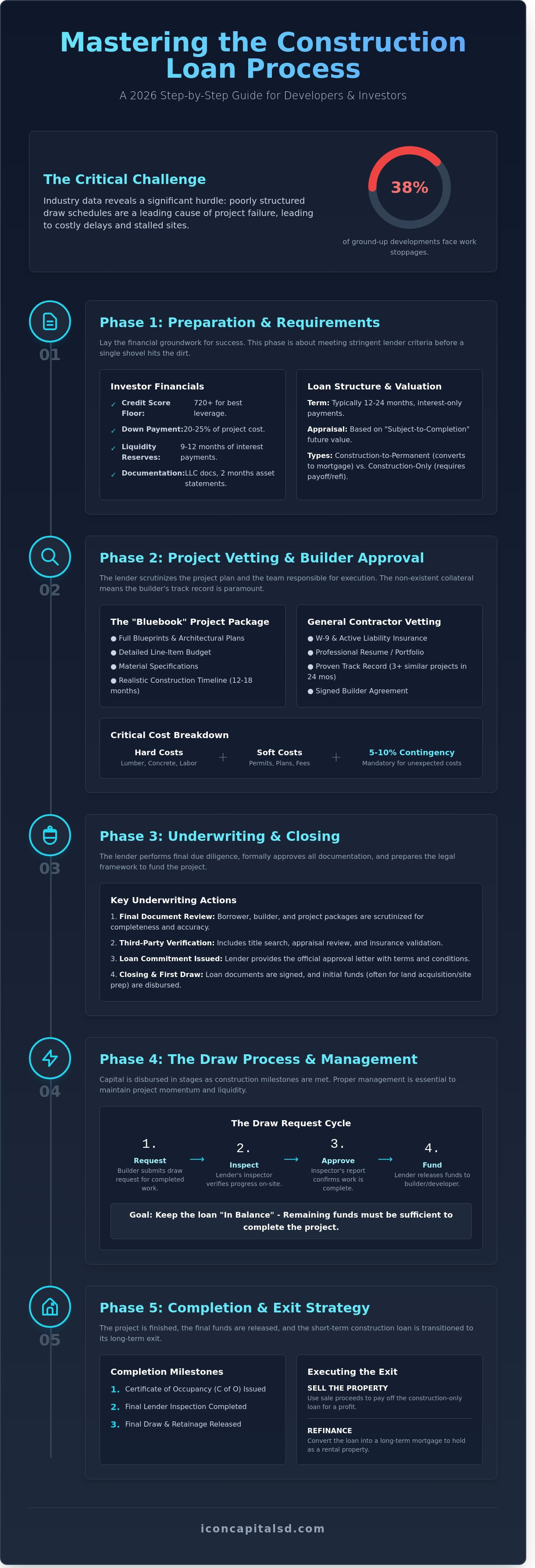 Construction Loan Process Step by Step: A 2026 Guide for Investors
