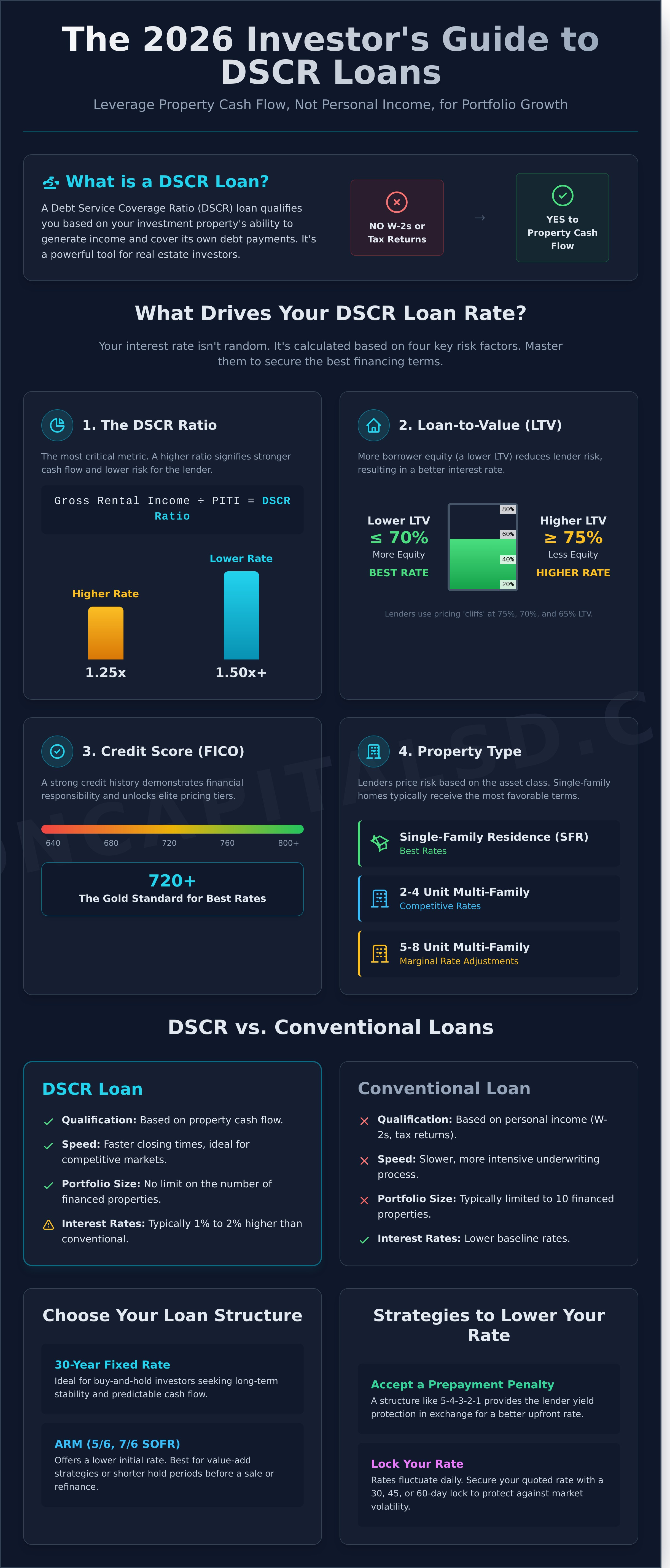 DSCR Loan Rates Today: 2026 Investor’s Guide to Rental Property Financing - Infographic