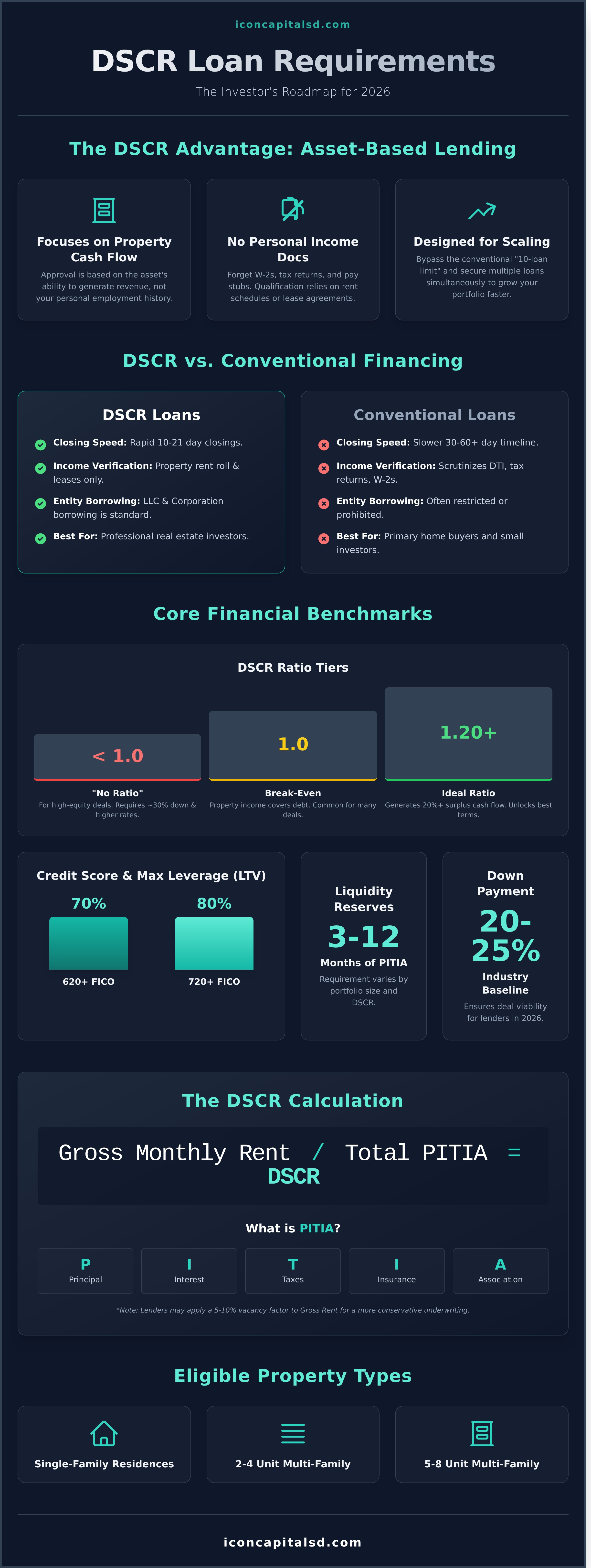 DSCR Loan Requirements 2026: The Complete Investor’s Qualification Guide