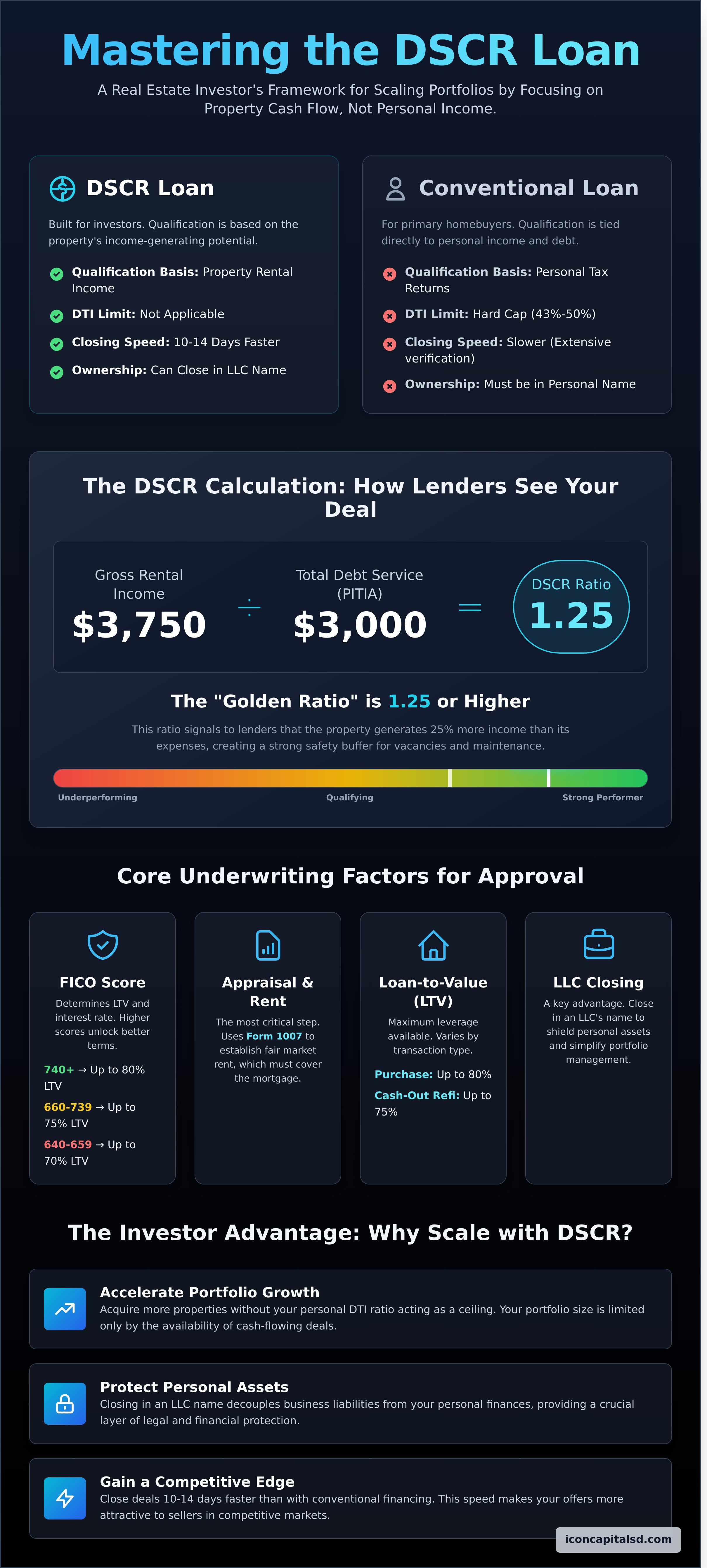 DSCR Loans 2026: The Ultimate Guide to Property-Based Financing