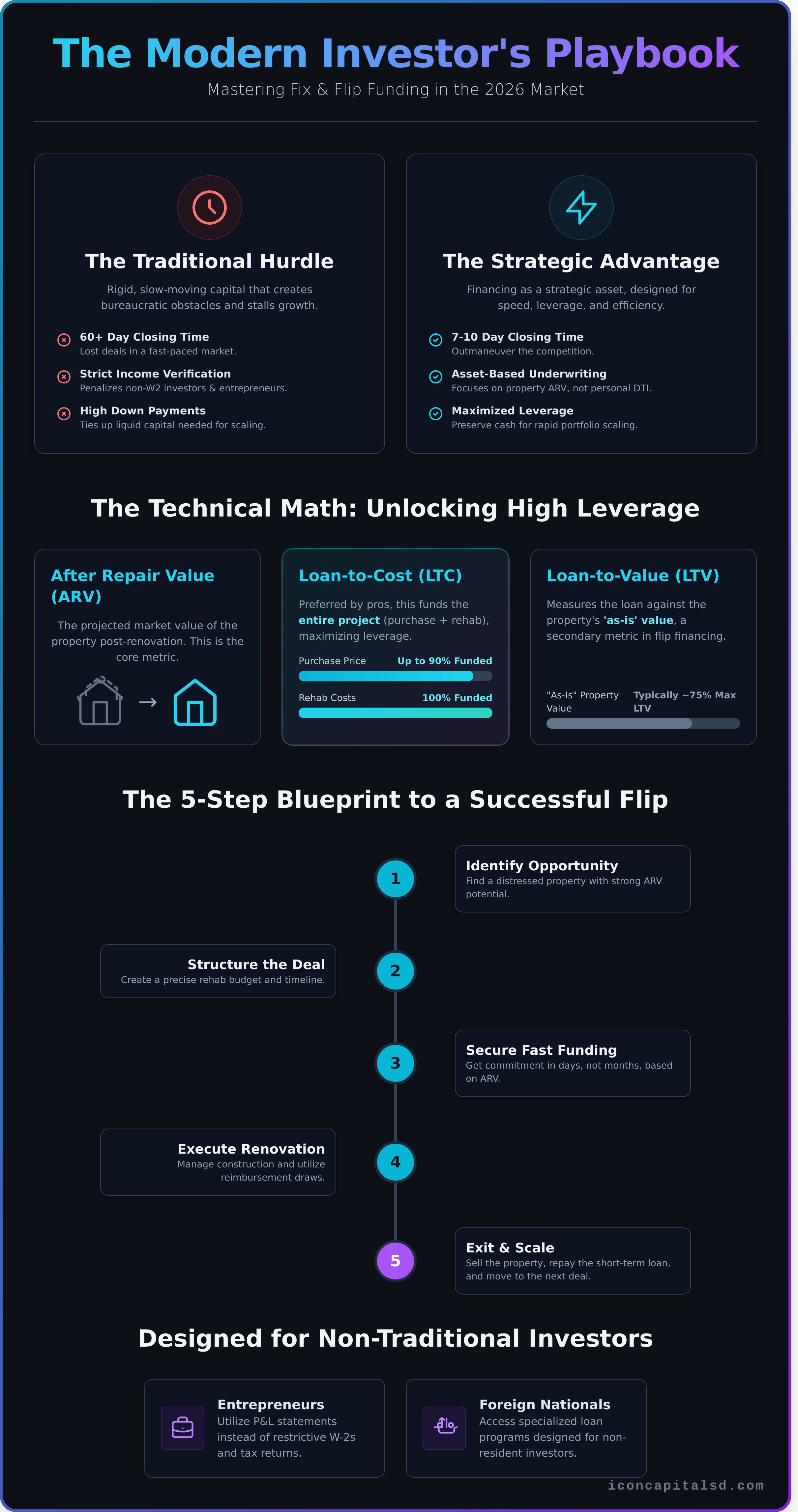 Fix and Flip Funding: The Investor’s Guide to Leverage and ARV in 2026