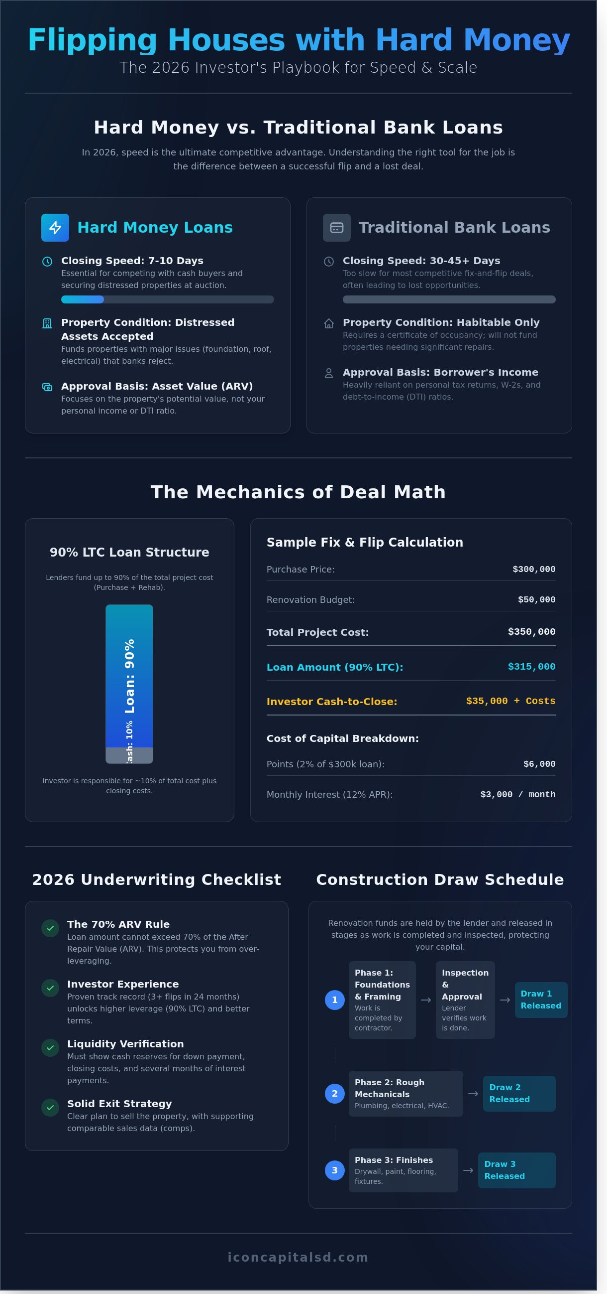 Flipping Houses with Hard Money: The 2026 Investor Guide to Leverage
