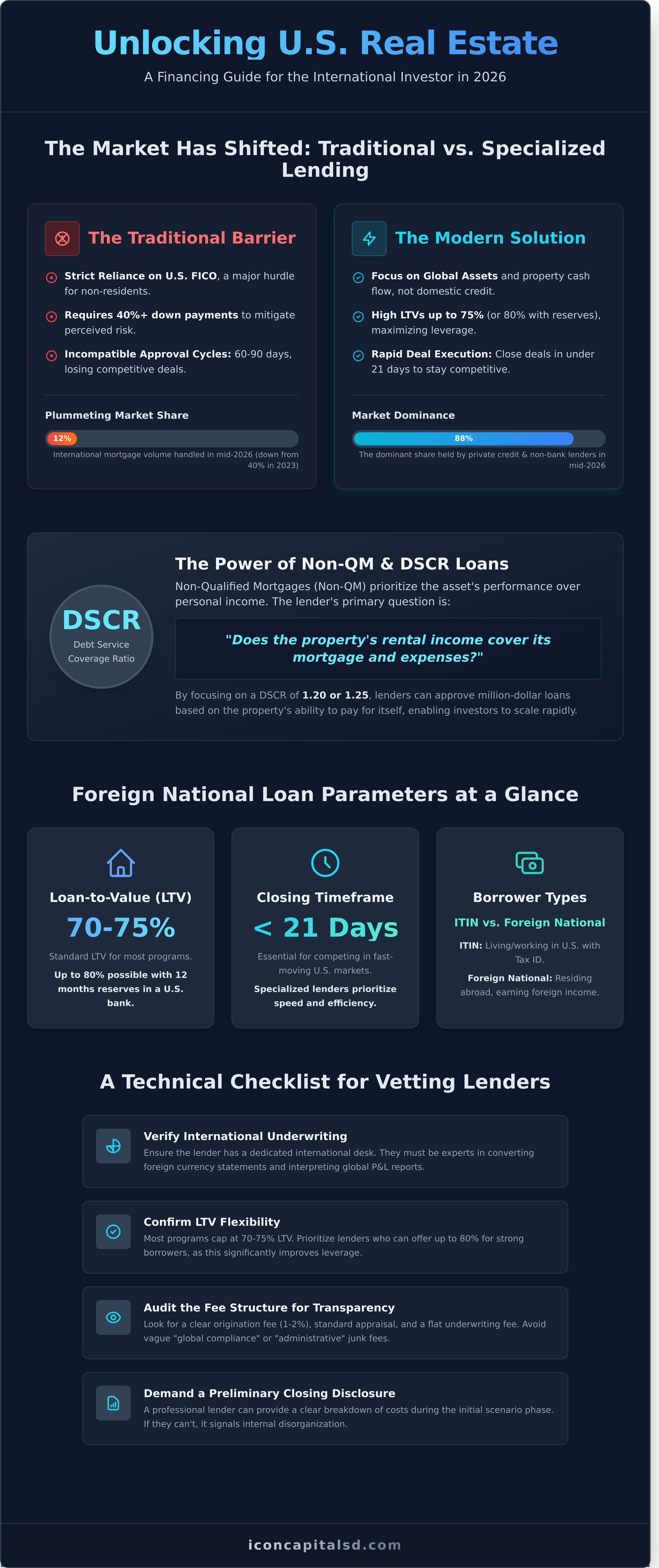 Foreign National Lenders: A 2026 Guide to U.S. Real Estate Financing