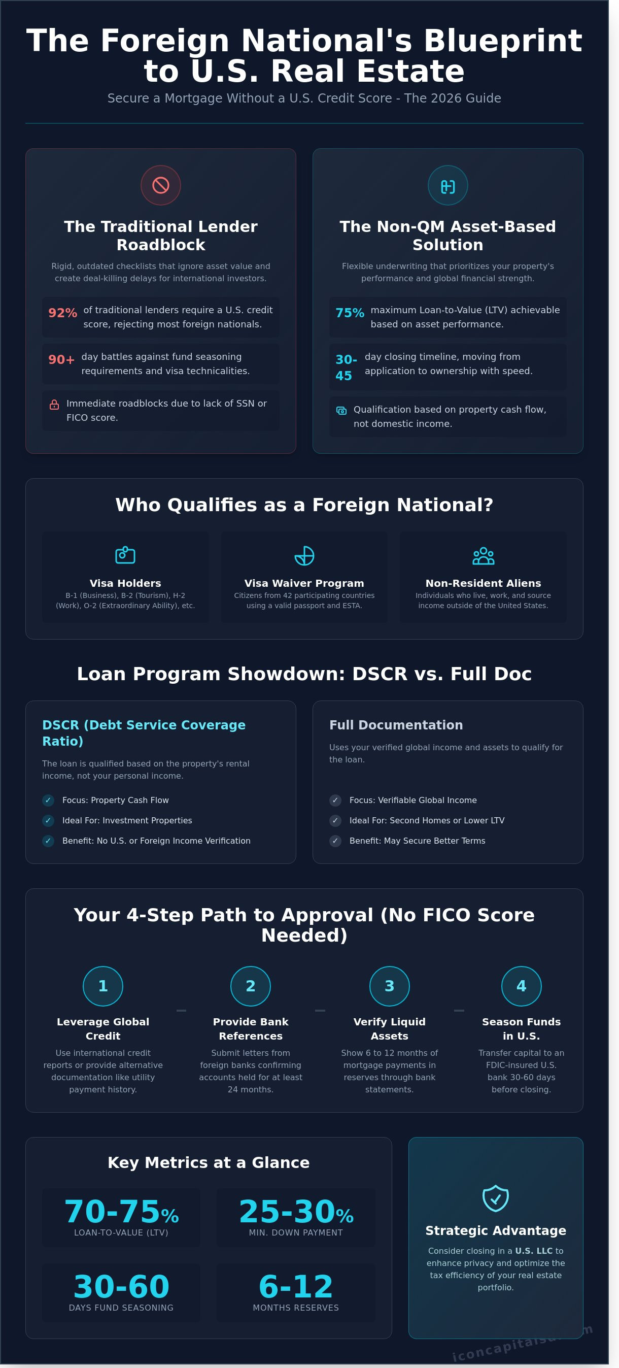 Foreign National Mortgage USA: The 2026 Investor’s Guide to U.S. Real Estate