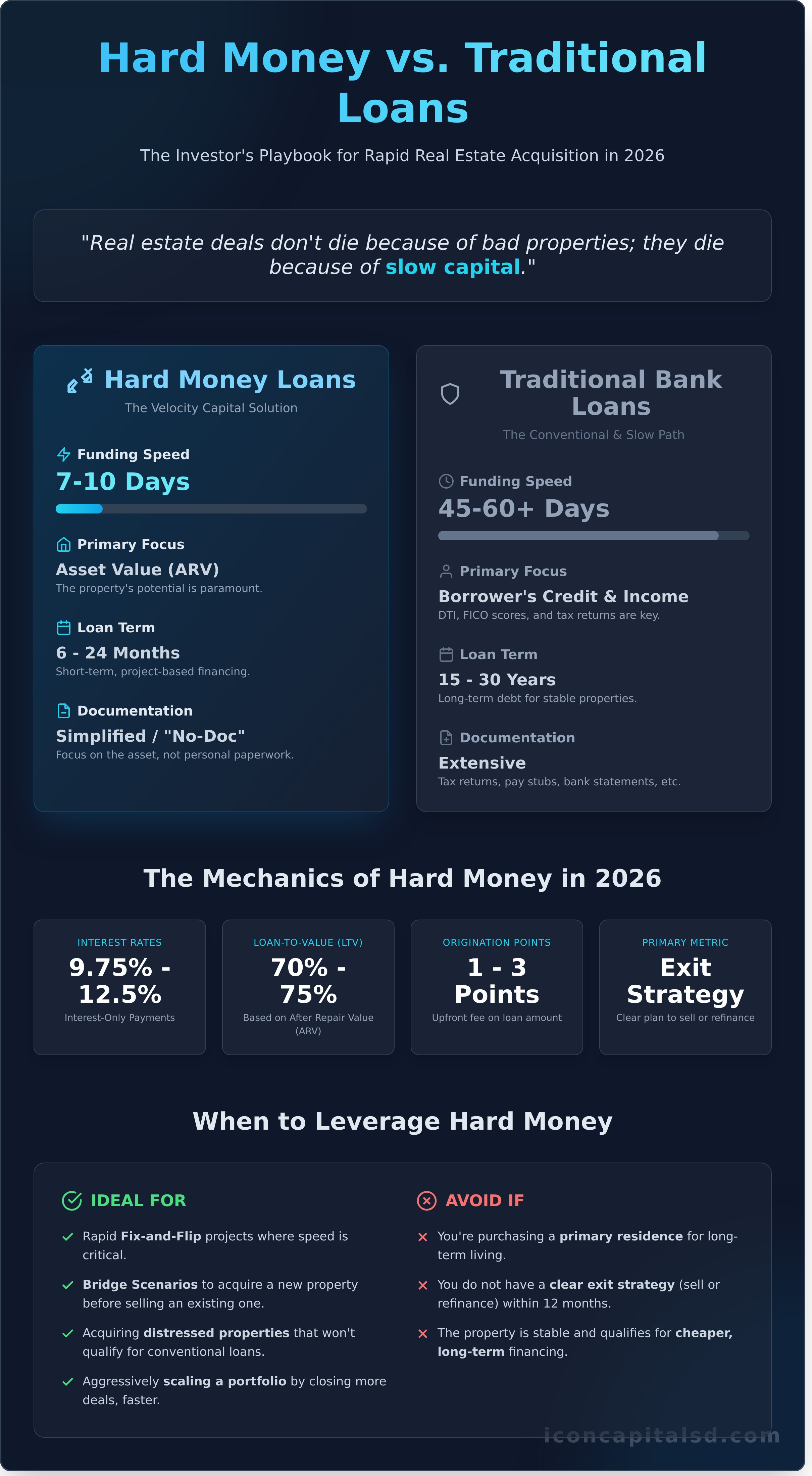 Hard Money Home Loans: The Investor’s Guide to Speed and Leverage (2026)