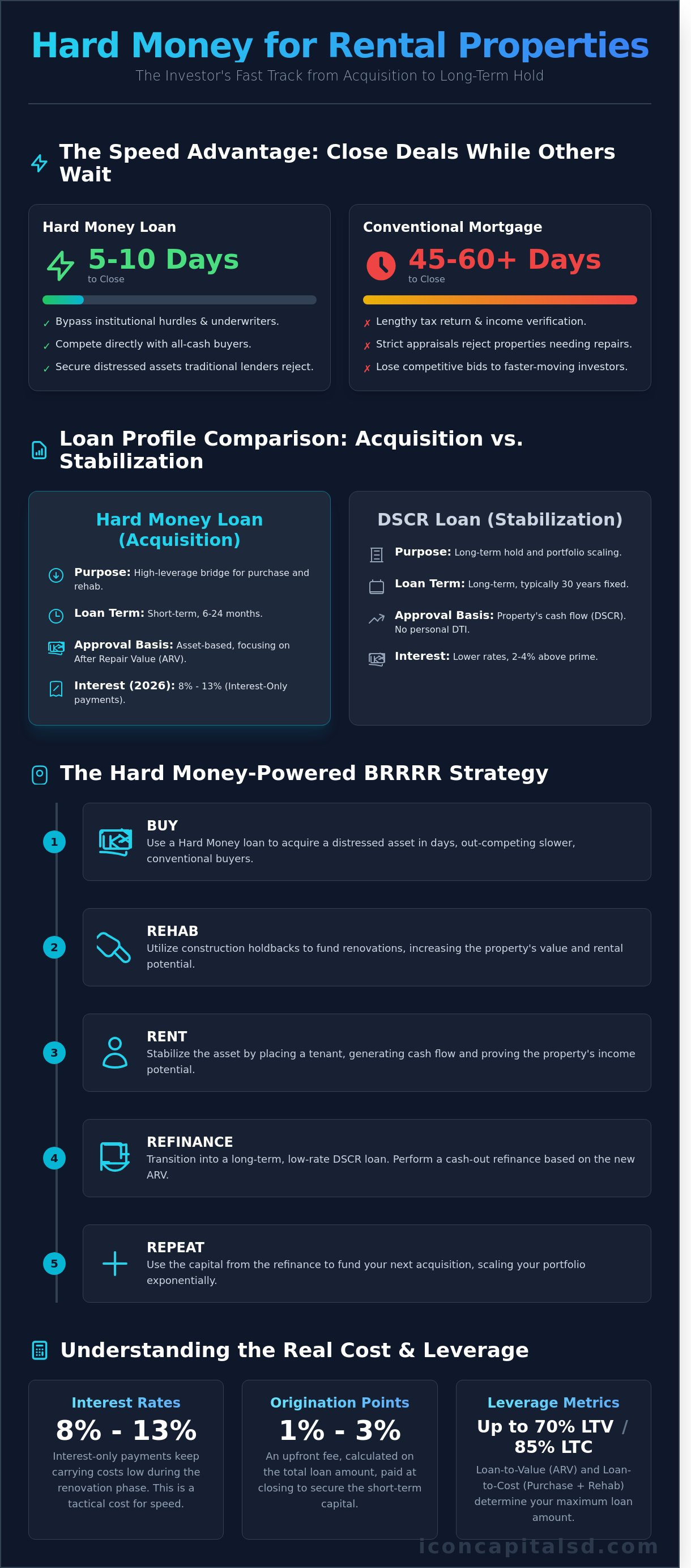 Hard Money for Rental Properties: The 2026 Guide to Short-Term Leverage