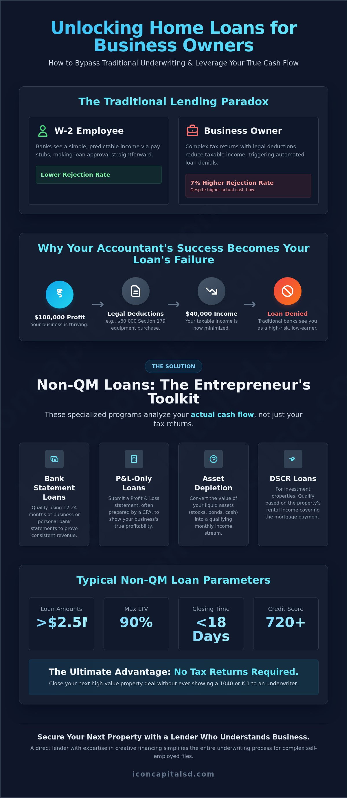 Home Loans for Business Owners: Creative Financing & Non-QM Solutions in 2026