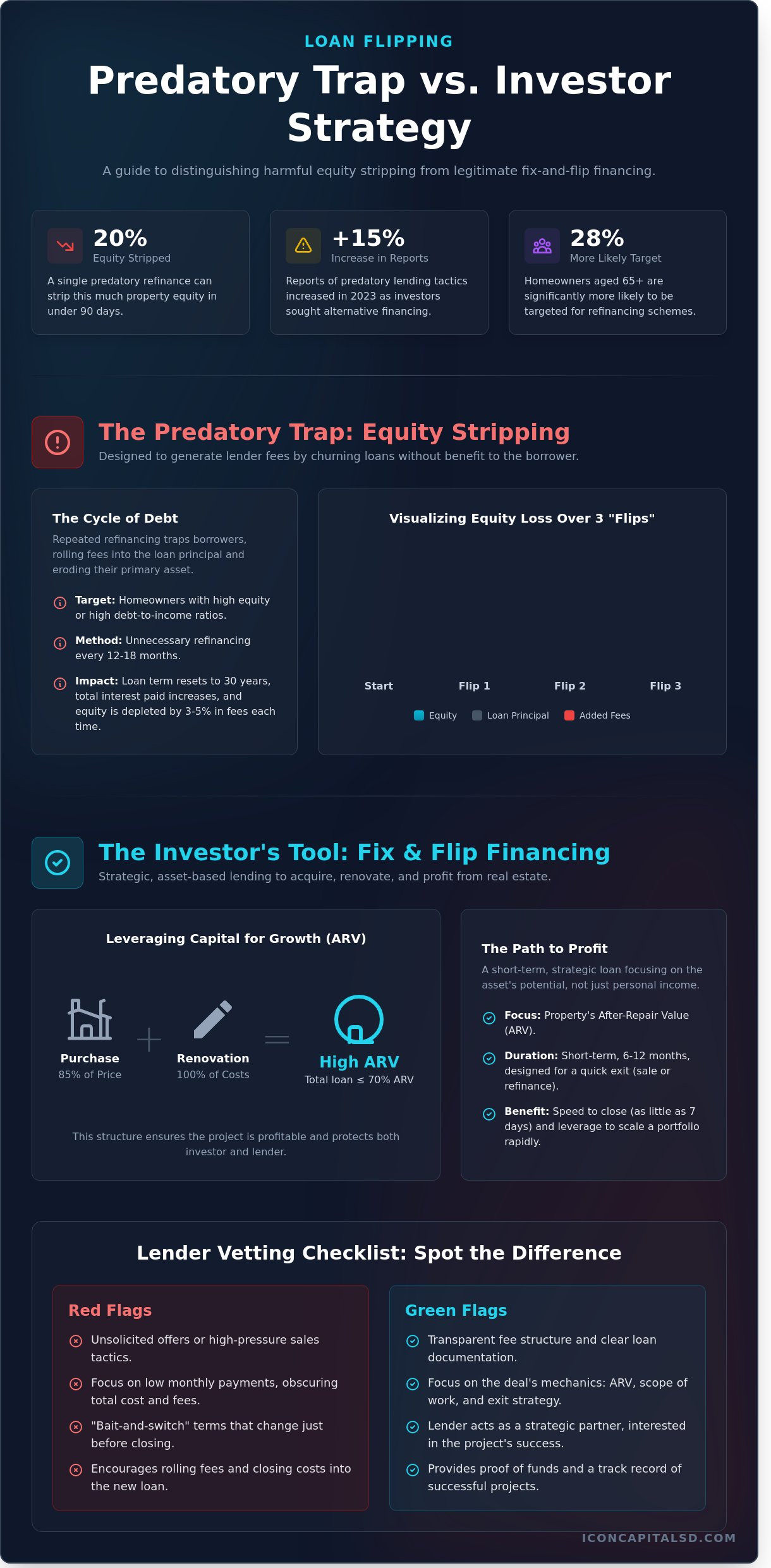 Loan Flipping: How to Spot the Scam and Secure Real Investment Funding