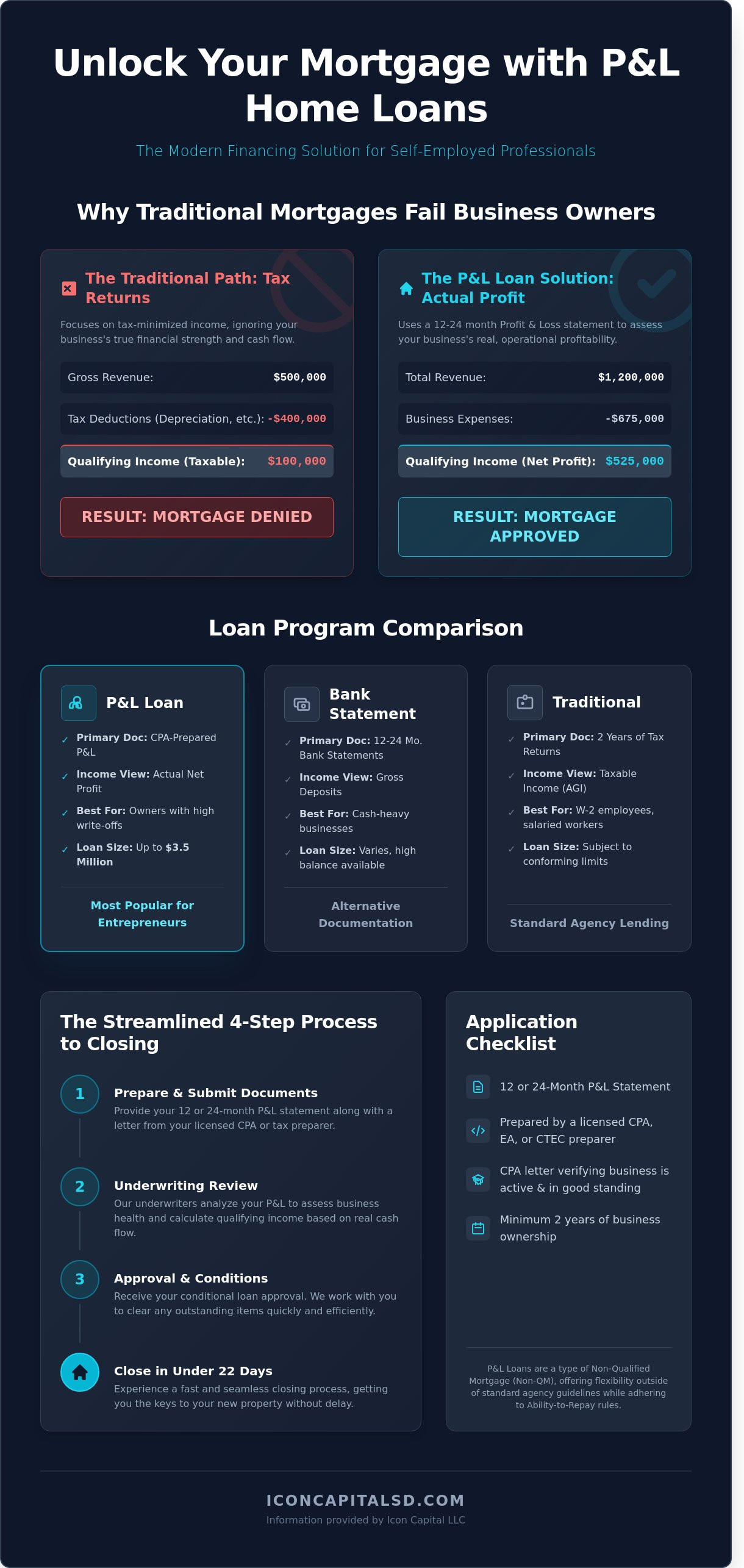 P&L Home Loans: The Ultimate Guide for Self-Employed Borrowers (2026)