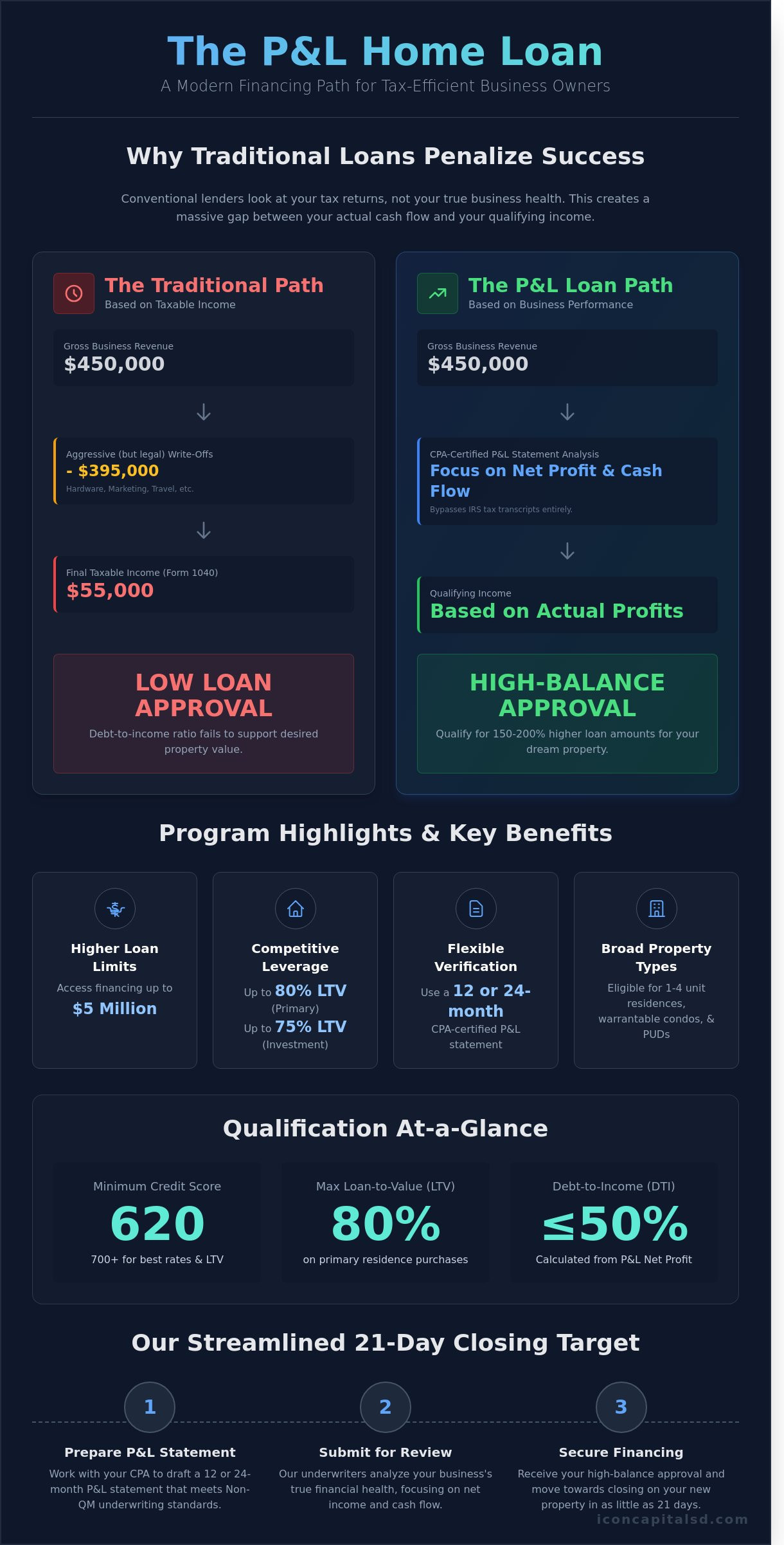 Profit & Loss Home Loan: The Business Owner’s Guide to Non-QM Financing in 2026