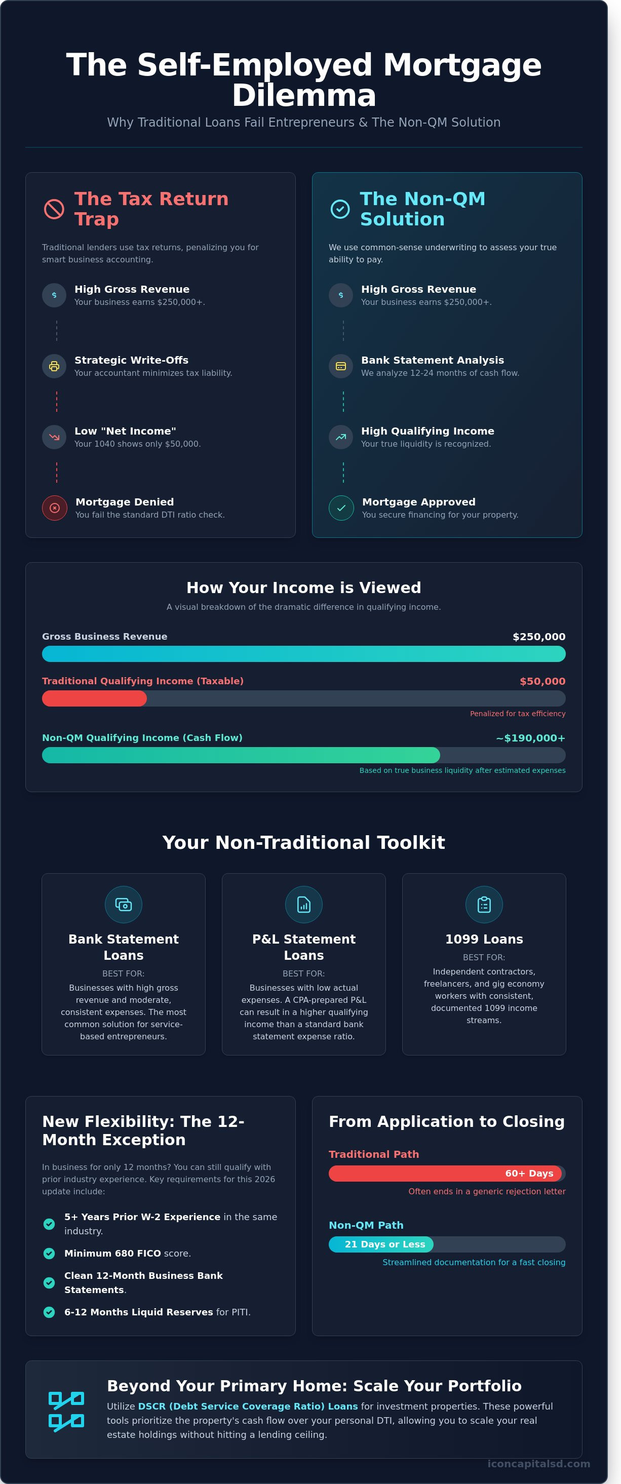 Self-Employed Home Loans: Creative Financing for Entrepreneurs in 2026