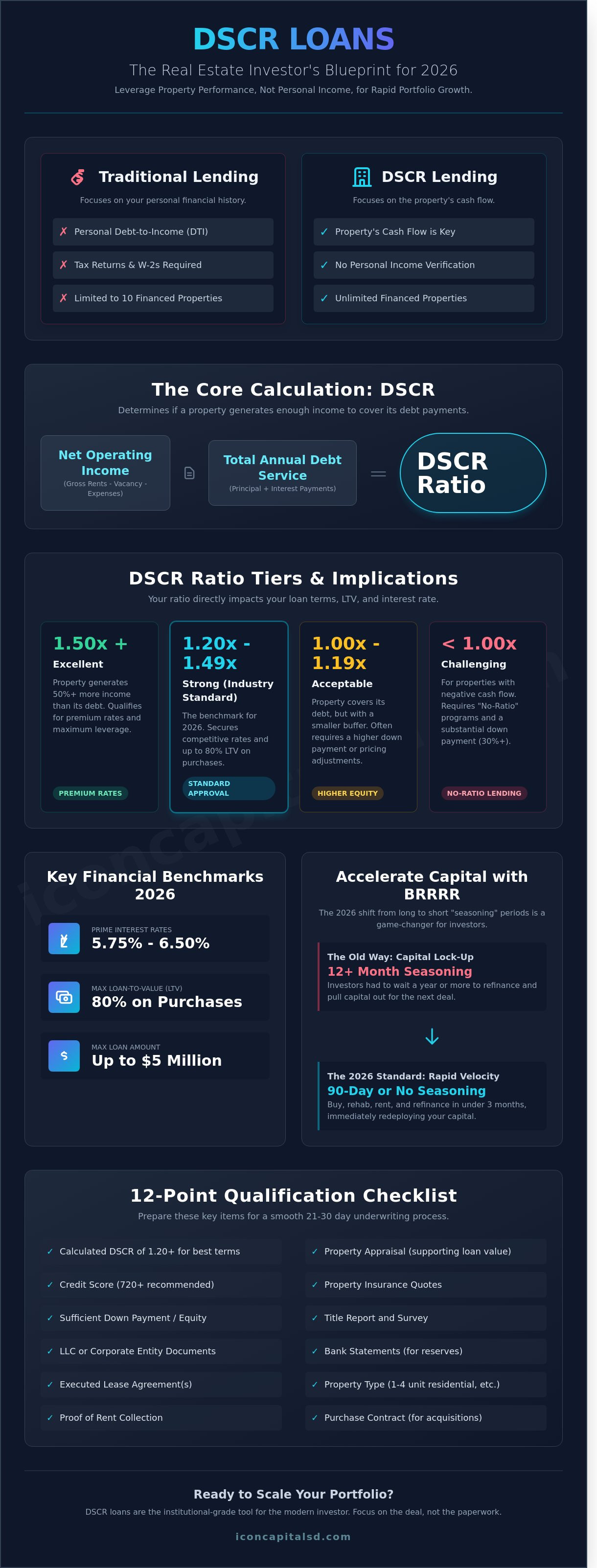 DSCR Loan Requirements 2026: The Investor’s Qualification Guide