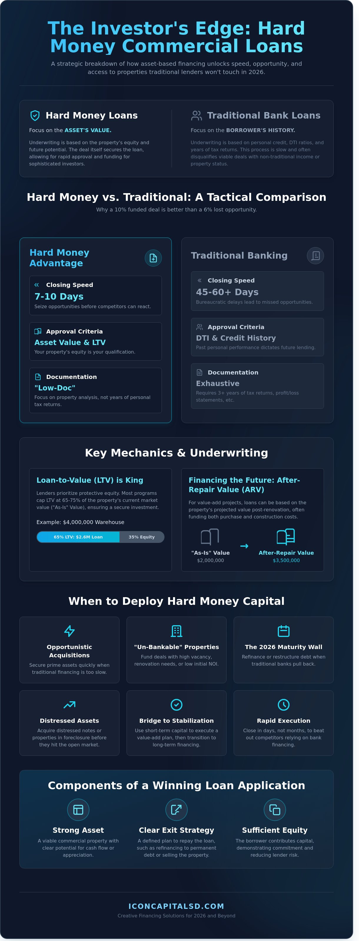 Hard Money Commercial Loans: A Strategic Guide for Investors (2026)