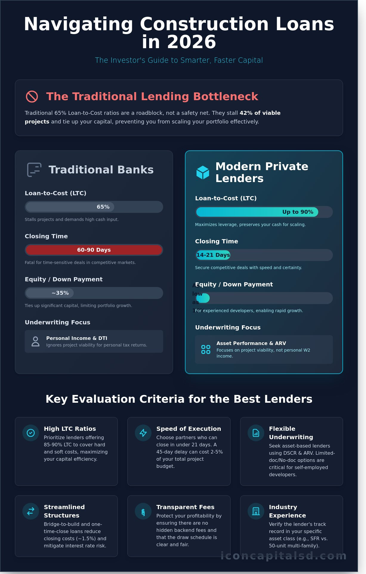 Best Construction Loan Lenders of 2026: A Guide for Real Estate Investors