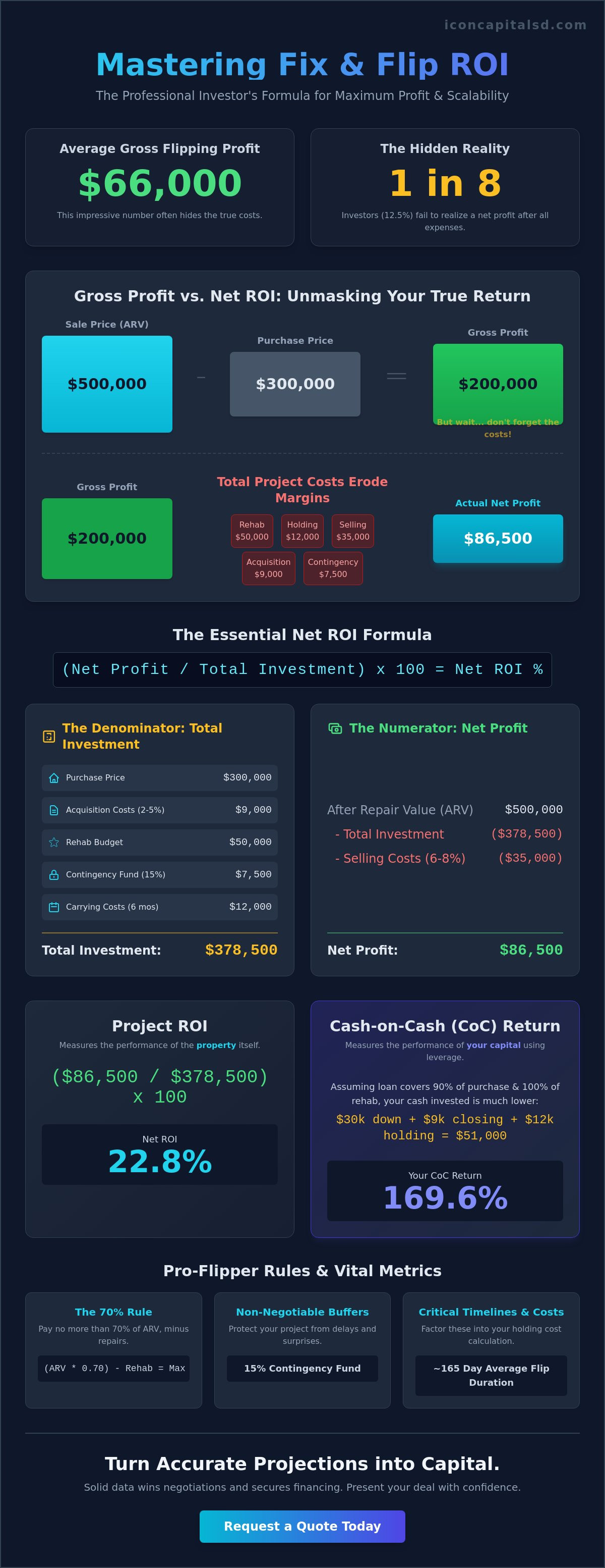 Calculating ROI on a Fix and Flip: The 2026 Investor’s Guide