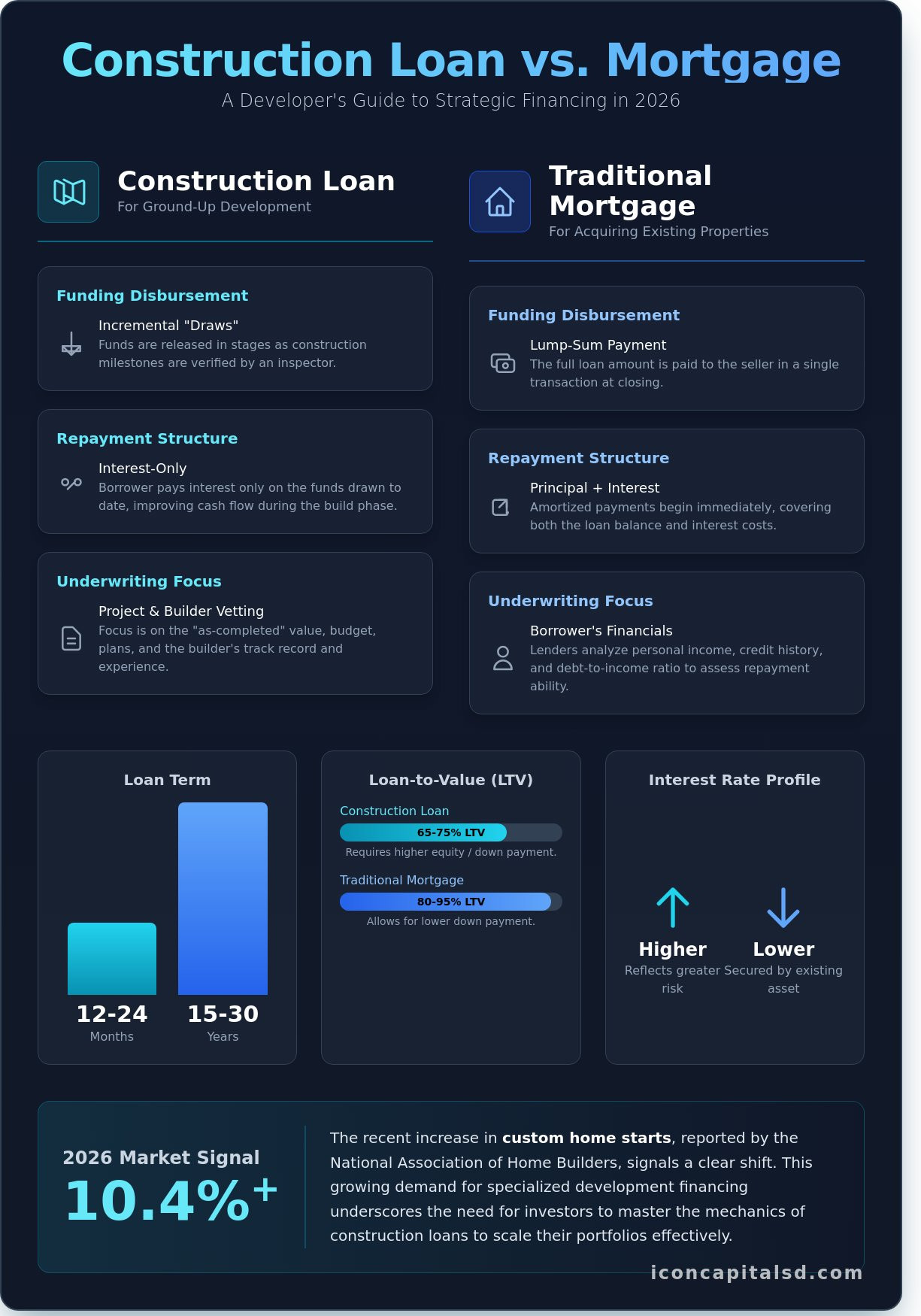 Construction Loan vs. Mortgage: Key Differences for Investors in 2026