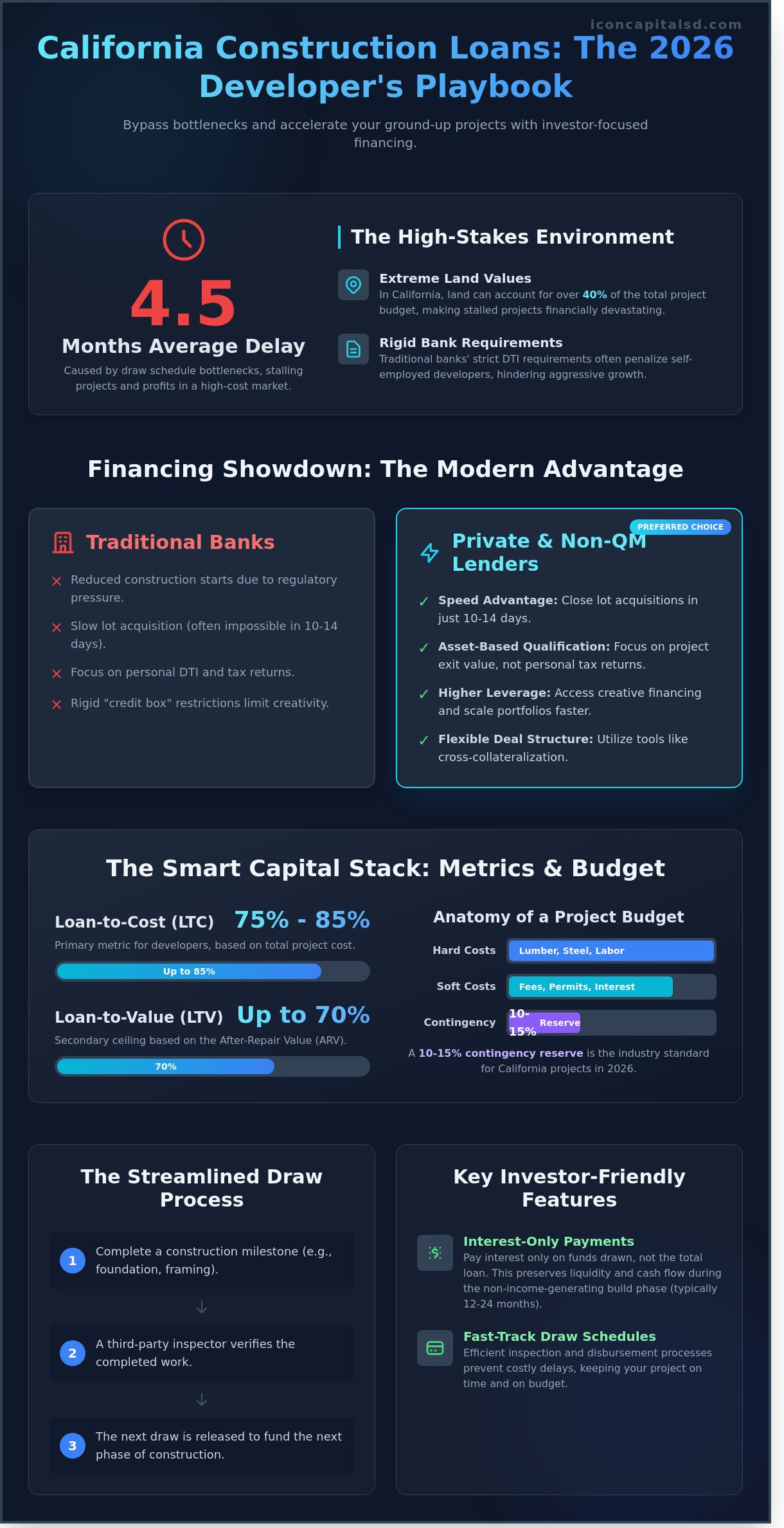Construction Loans California: The 2026 Investor Guide to Ground-Up Financing