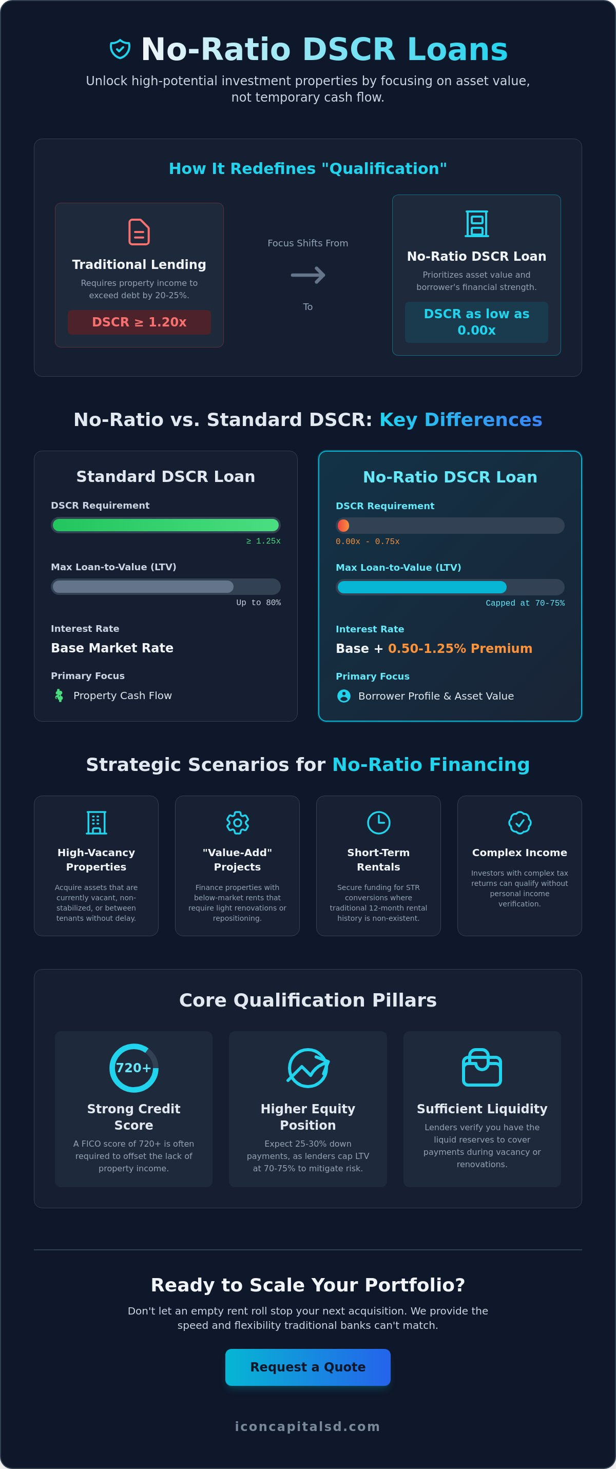 DSCR Loan No Ratio: Financing for Non-Stabilized Investment Properties
