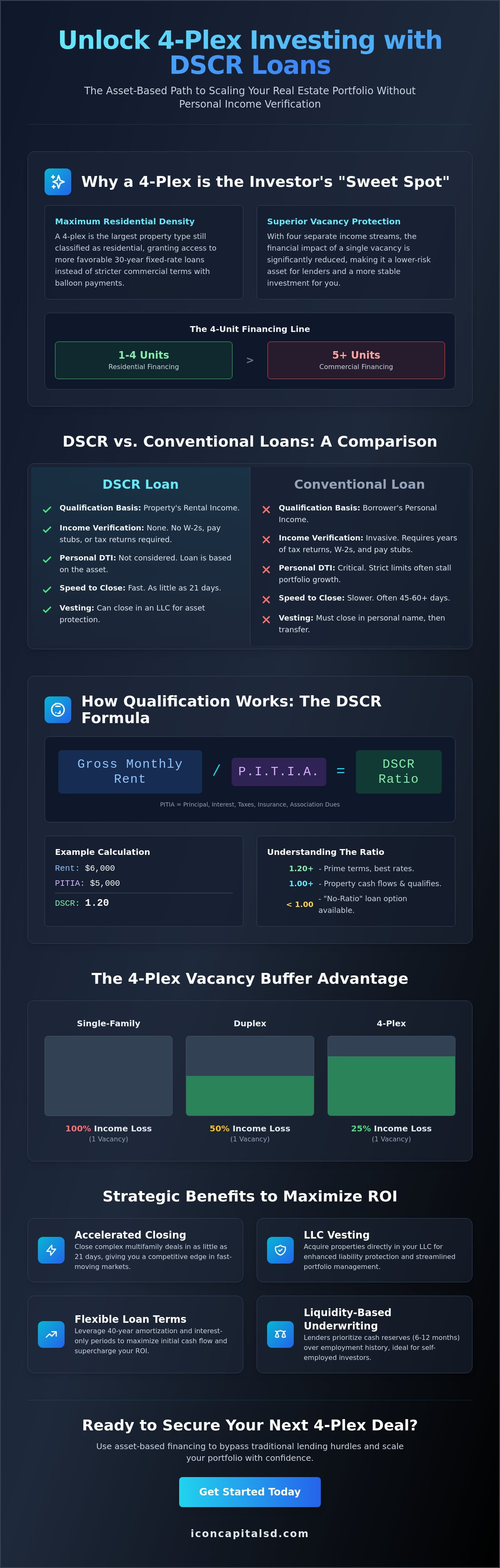 DSCR Loan for 4-Plex: The Ultimate Guide to 4-Unit Financing in 2026
