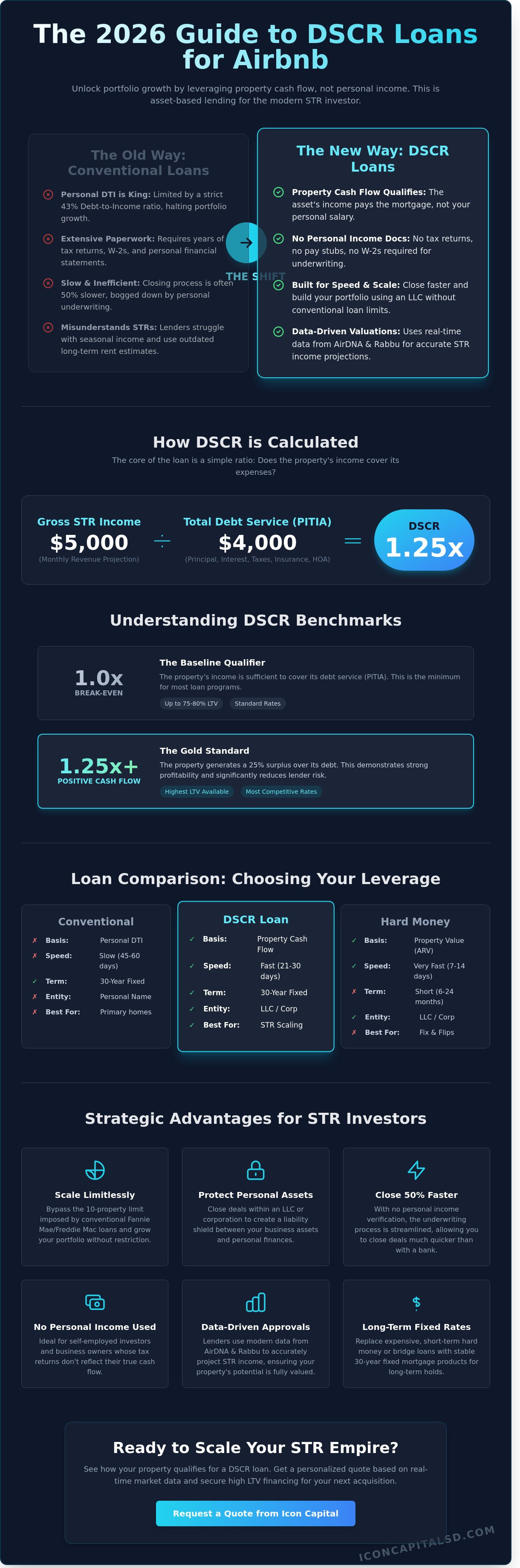 DSCR Loan for Airbnb Property: The 2026 Investor Guide to STR Financing