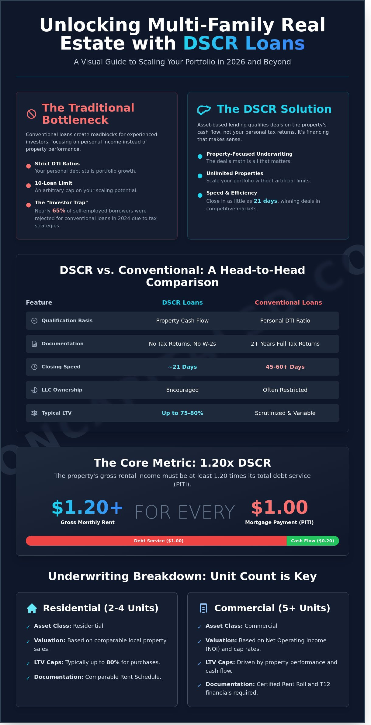 DSCR Loan for Multi Family Property: The 2026 Investor’s Guide