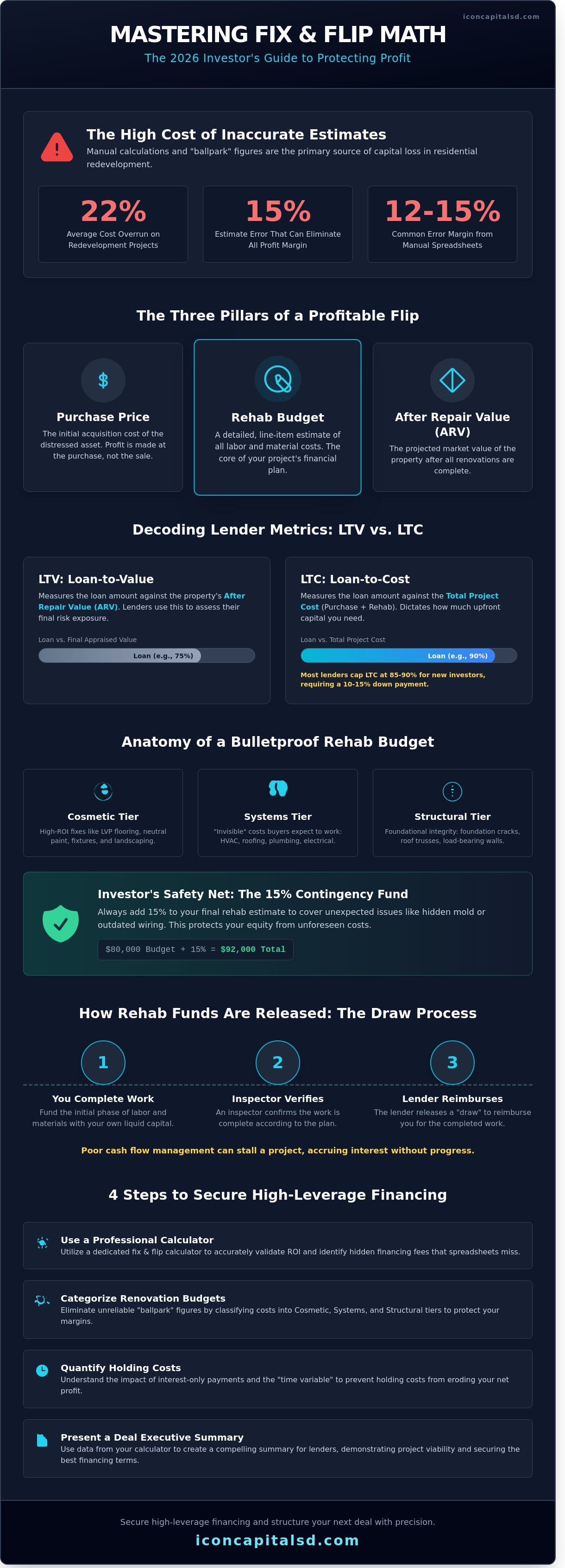 Fix and Flip Loan Calculator with Rehab Costs: 2026 Investor Guide