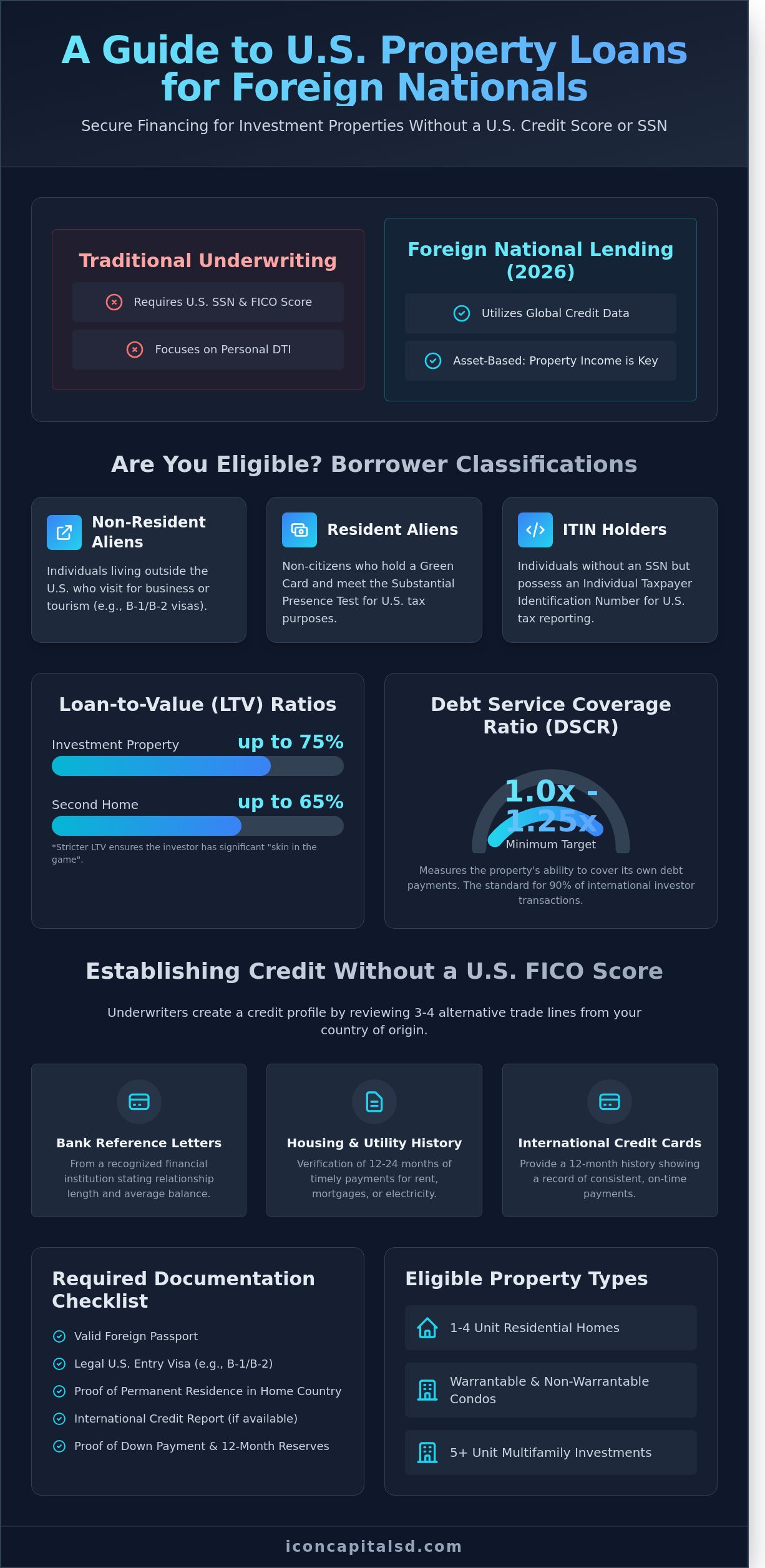 Foreign National Loan Requirements: The 2026 Investor Checklist