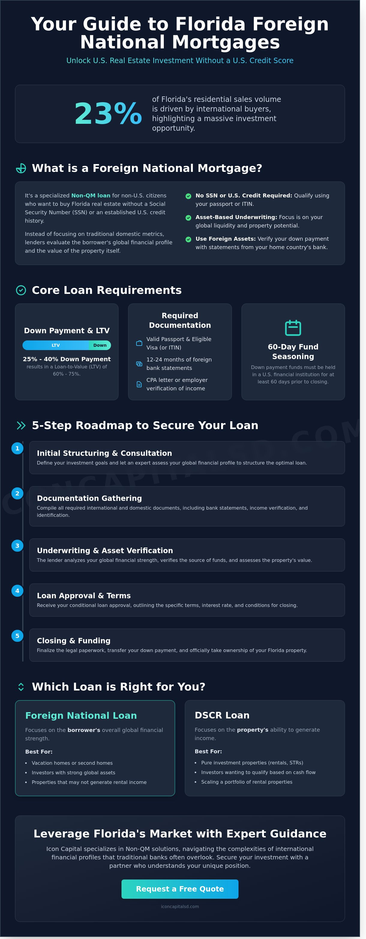 Foreign National Mortgage Florida: The Complete 2026 Investor’s Guide