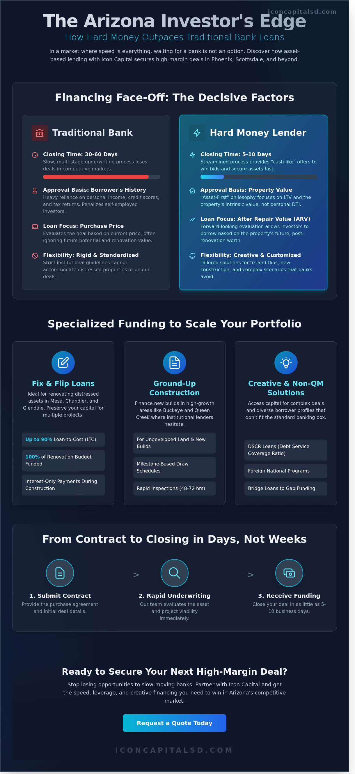 Hard Money Lenders Arizona: Fast Creative Financing for Real Estate Investors