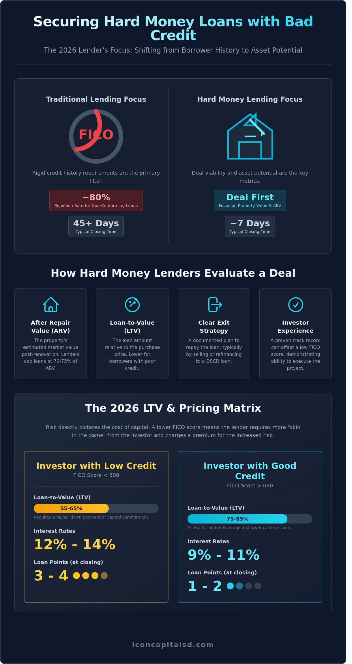 Hard Money Lenders for Bad Credit: 2026 Real Estate Investor Guide